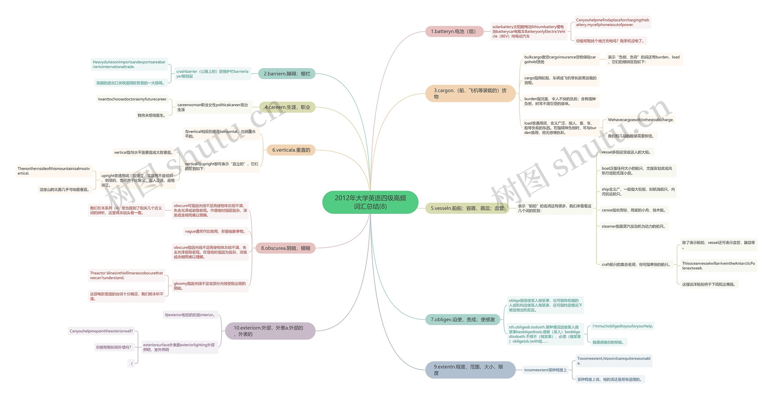 2012年大学英语四级高频词汇总结(8)思维导图