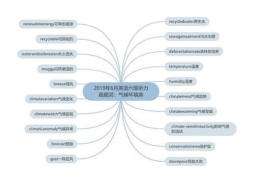 2019年6月英语六级听力高频词：气候环境类