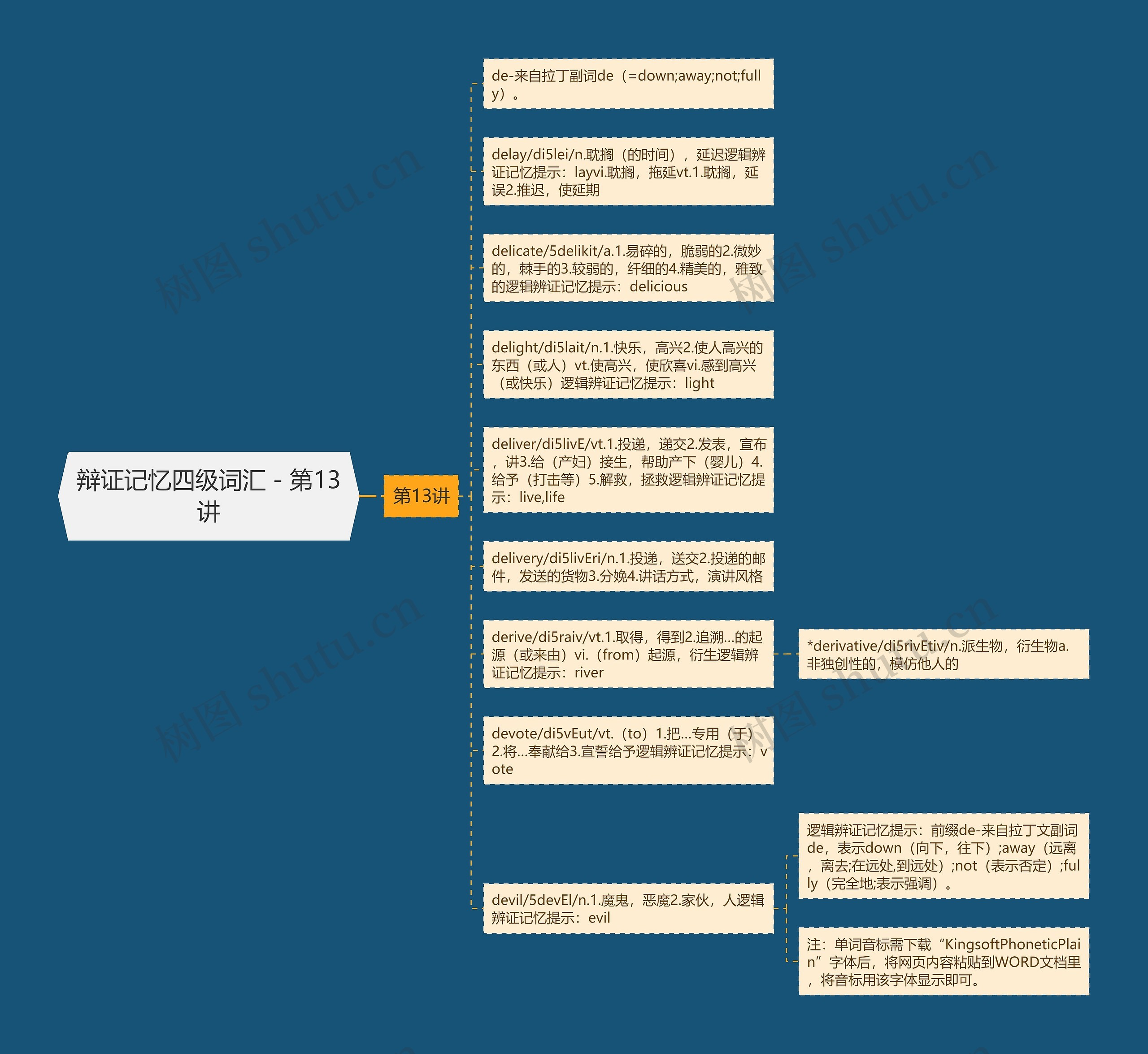 辩证记忆四级词汇－第13讲思维导图