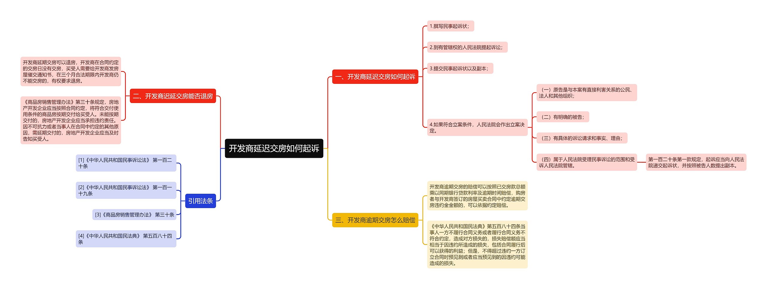 开发商延迟交房如何起诉思维导图