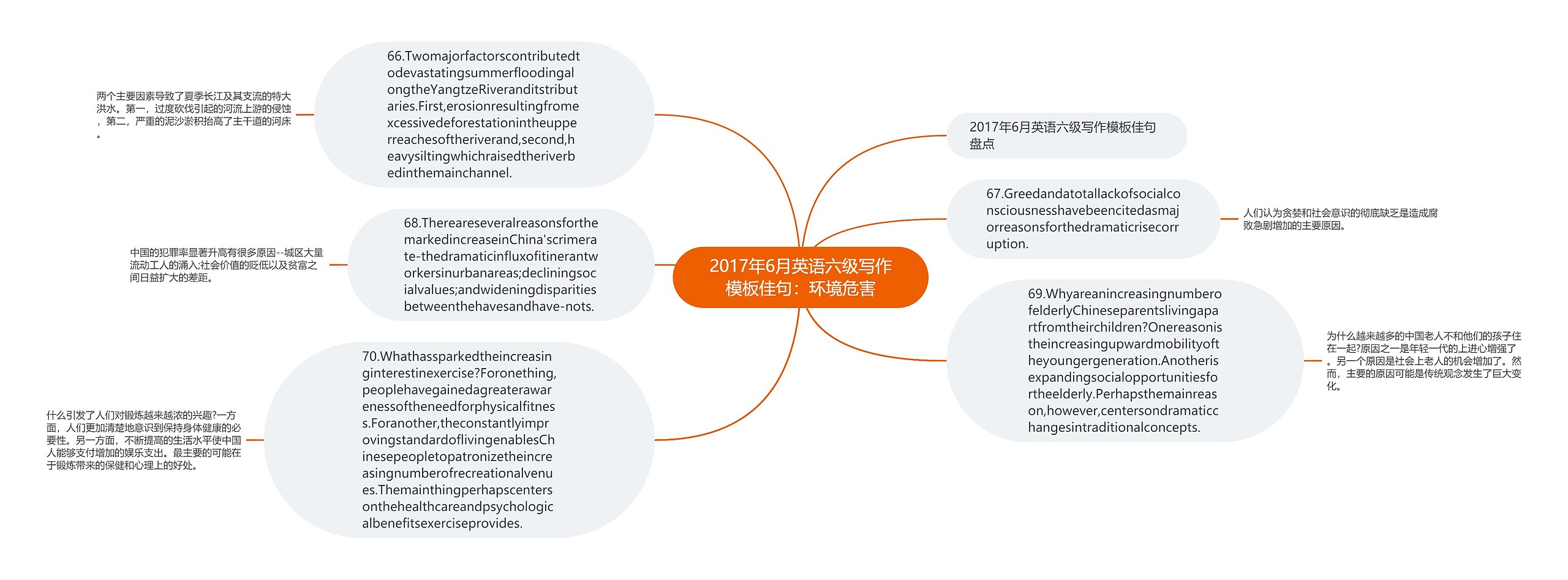 2017年6月英语六级写作佳句：环境危害思维导图