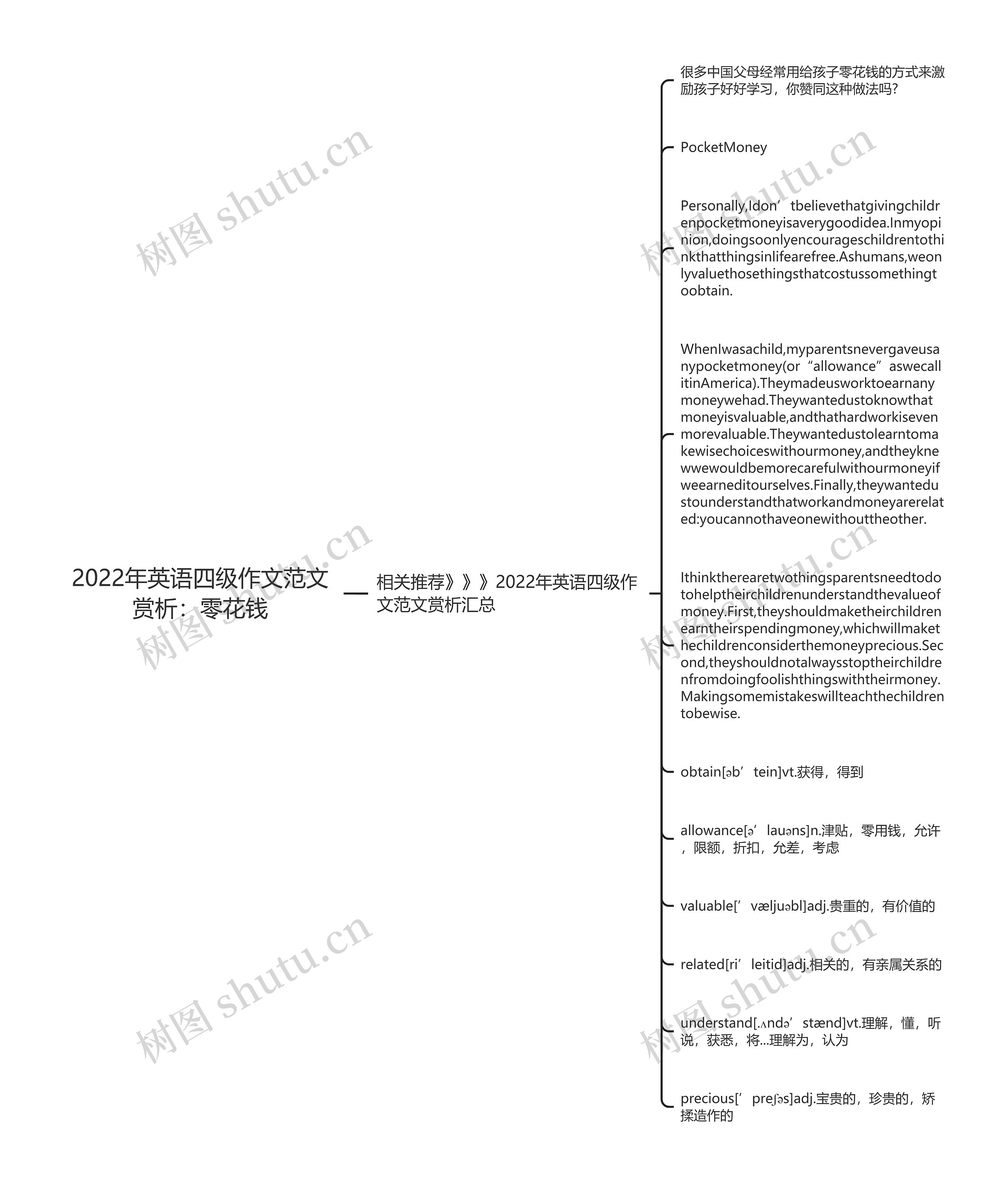 2022年英语四级作文范文赏析：零花钱思维导图