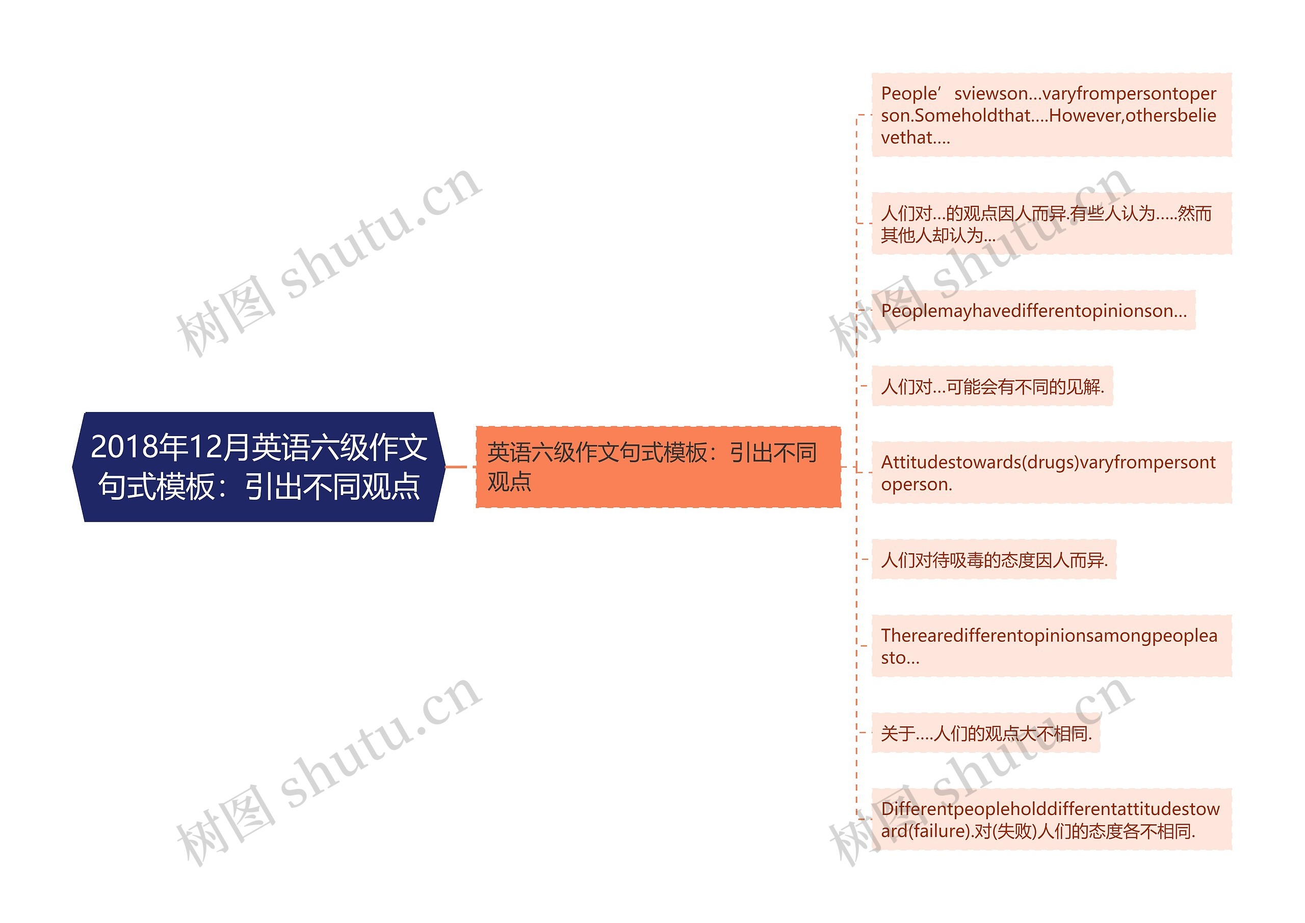 2018年12月英语六级作文句式模板：引出不同观点