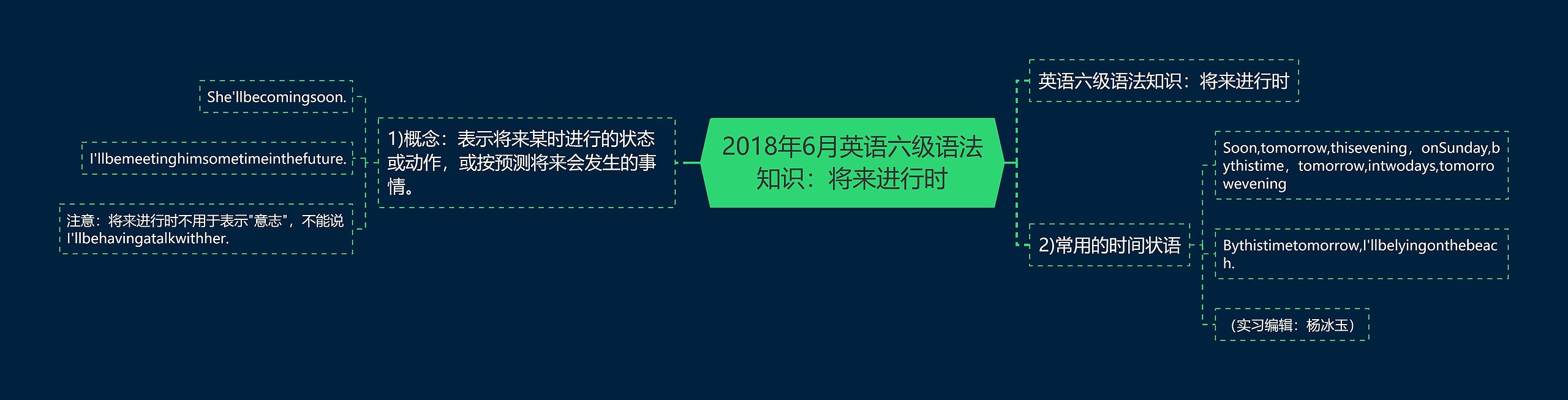 2018年6月英语六级语法知识：将来进行时思维导图