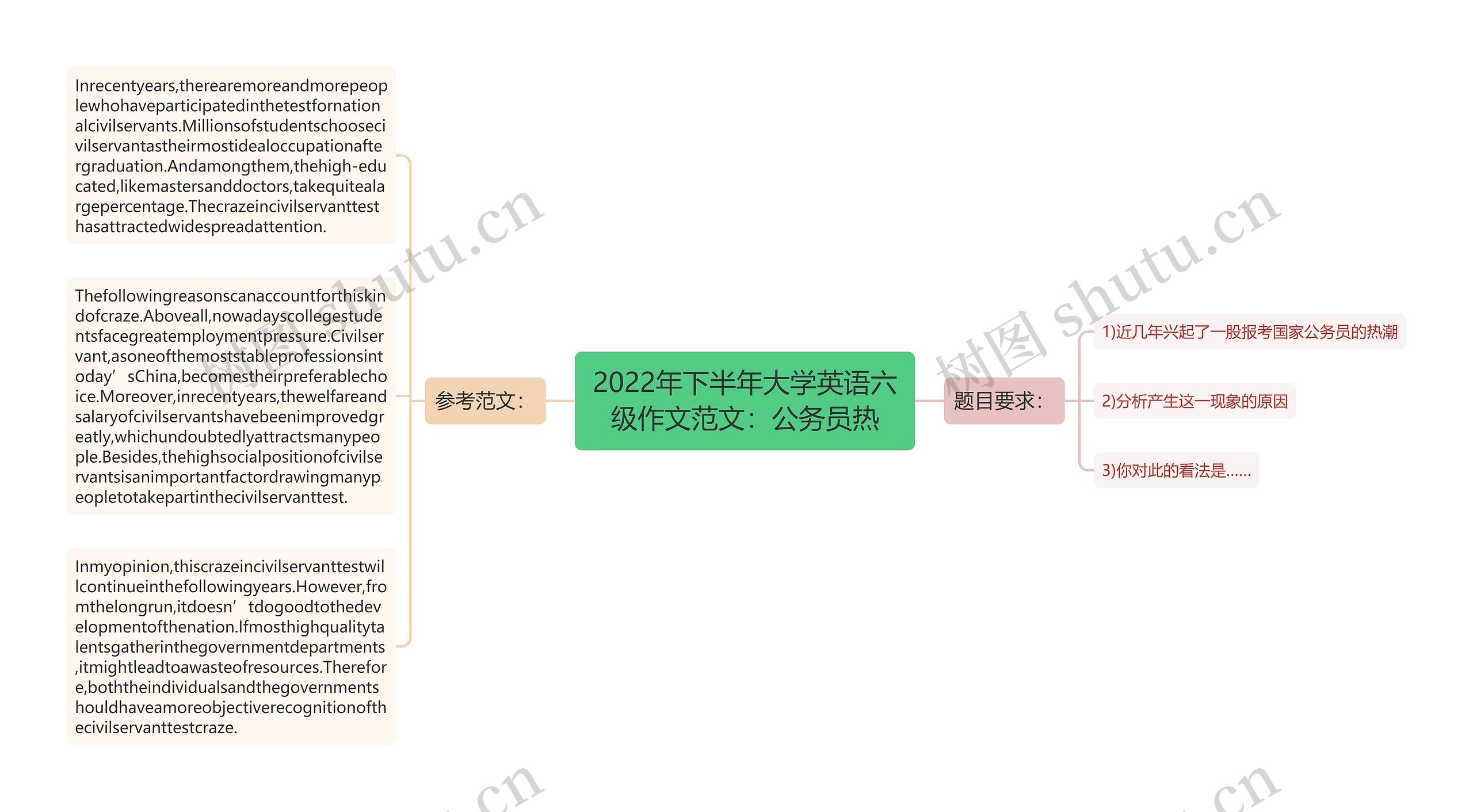 2022年下半年大学英语六级作文范文：公务员热