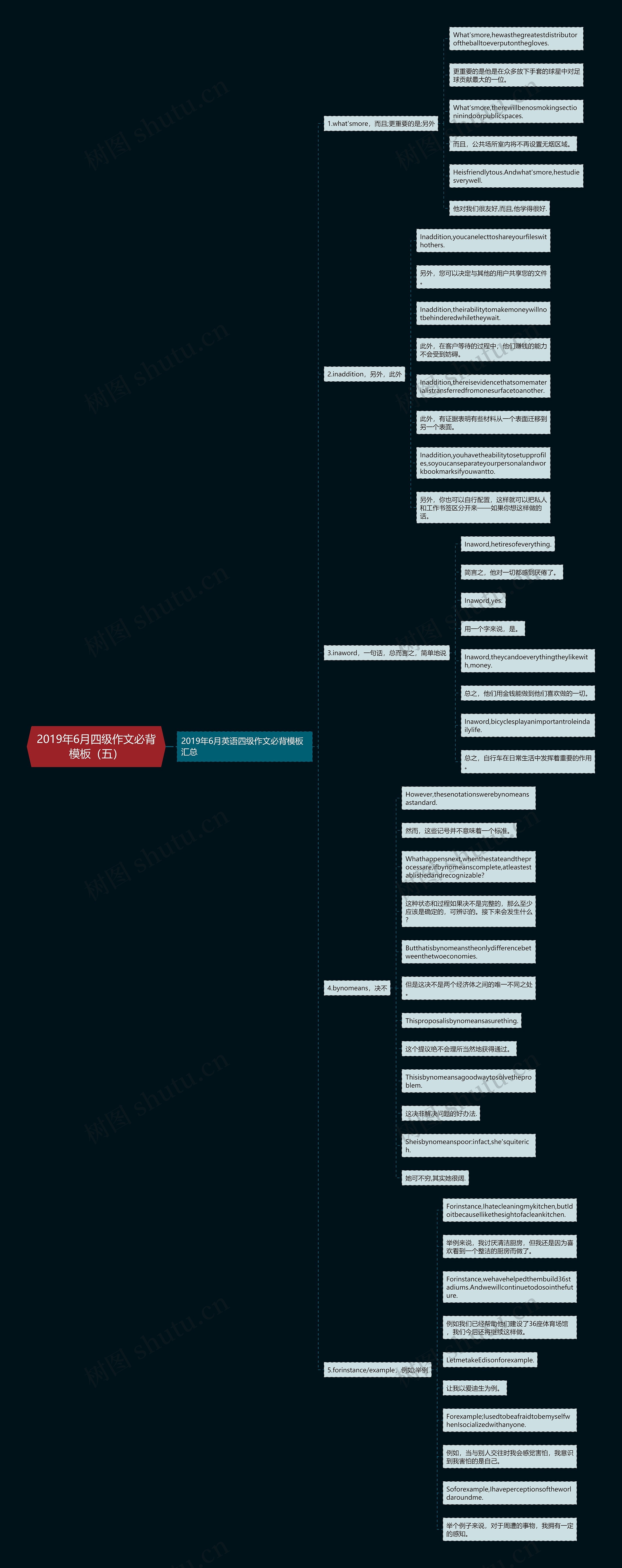 2019年6月四级作文必背（五）思维导图