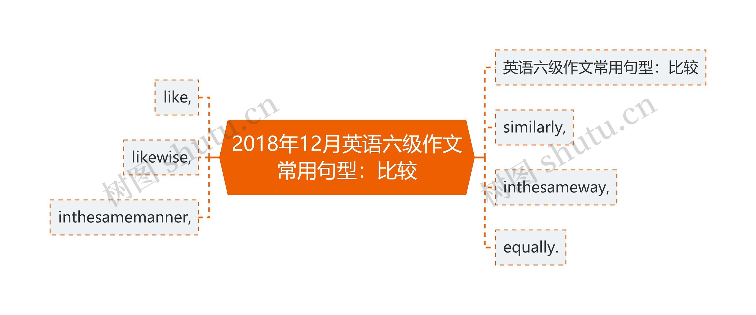 2018年12月英语六级作文常用句型：比较思维导图