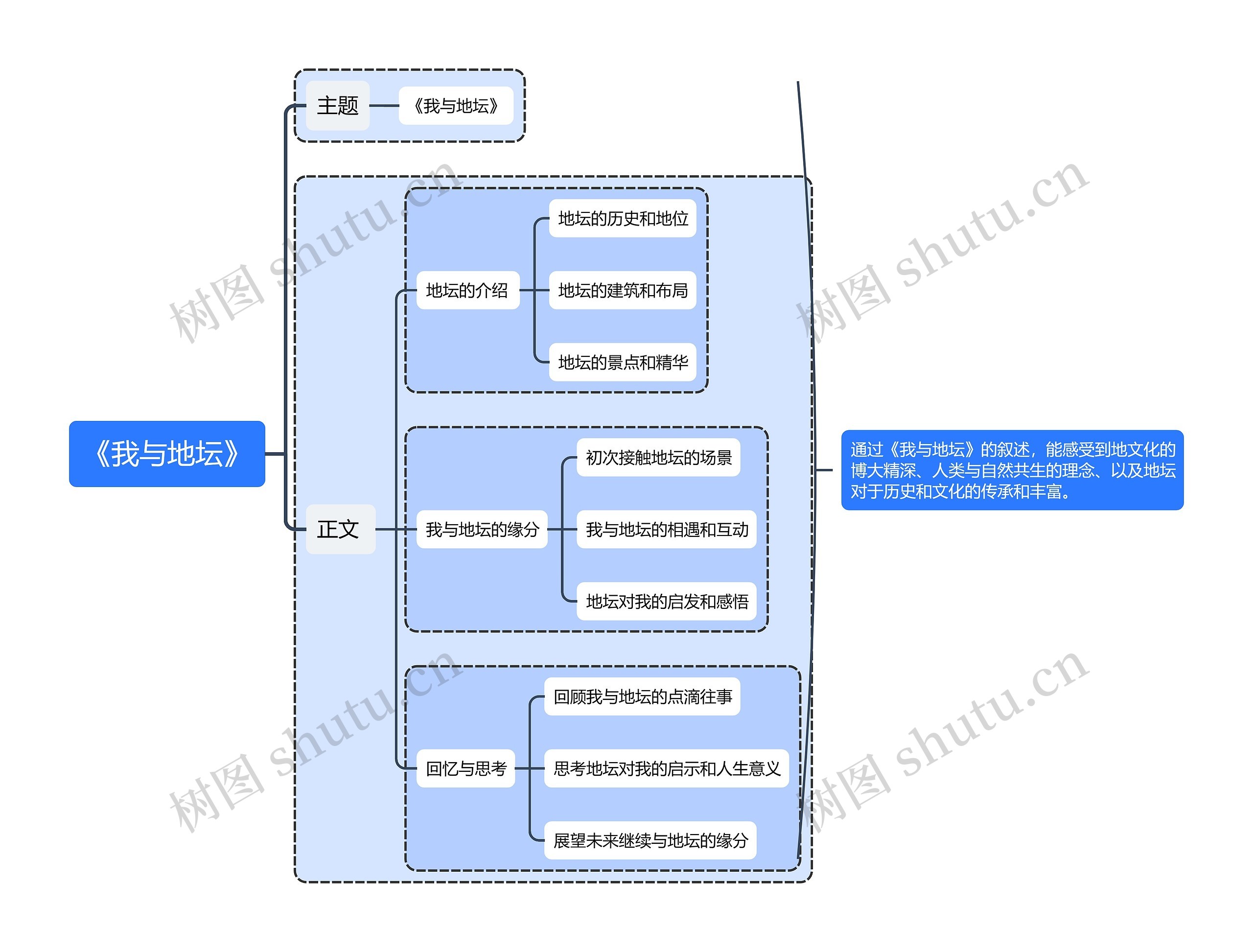 《我与地坛》思维导图