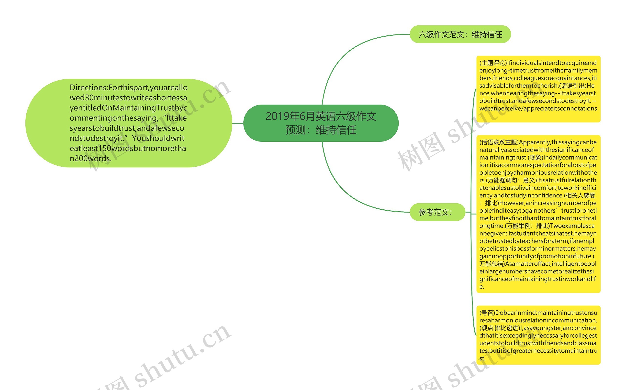 2019年6月英语六级作文预测：维持信任思维导图