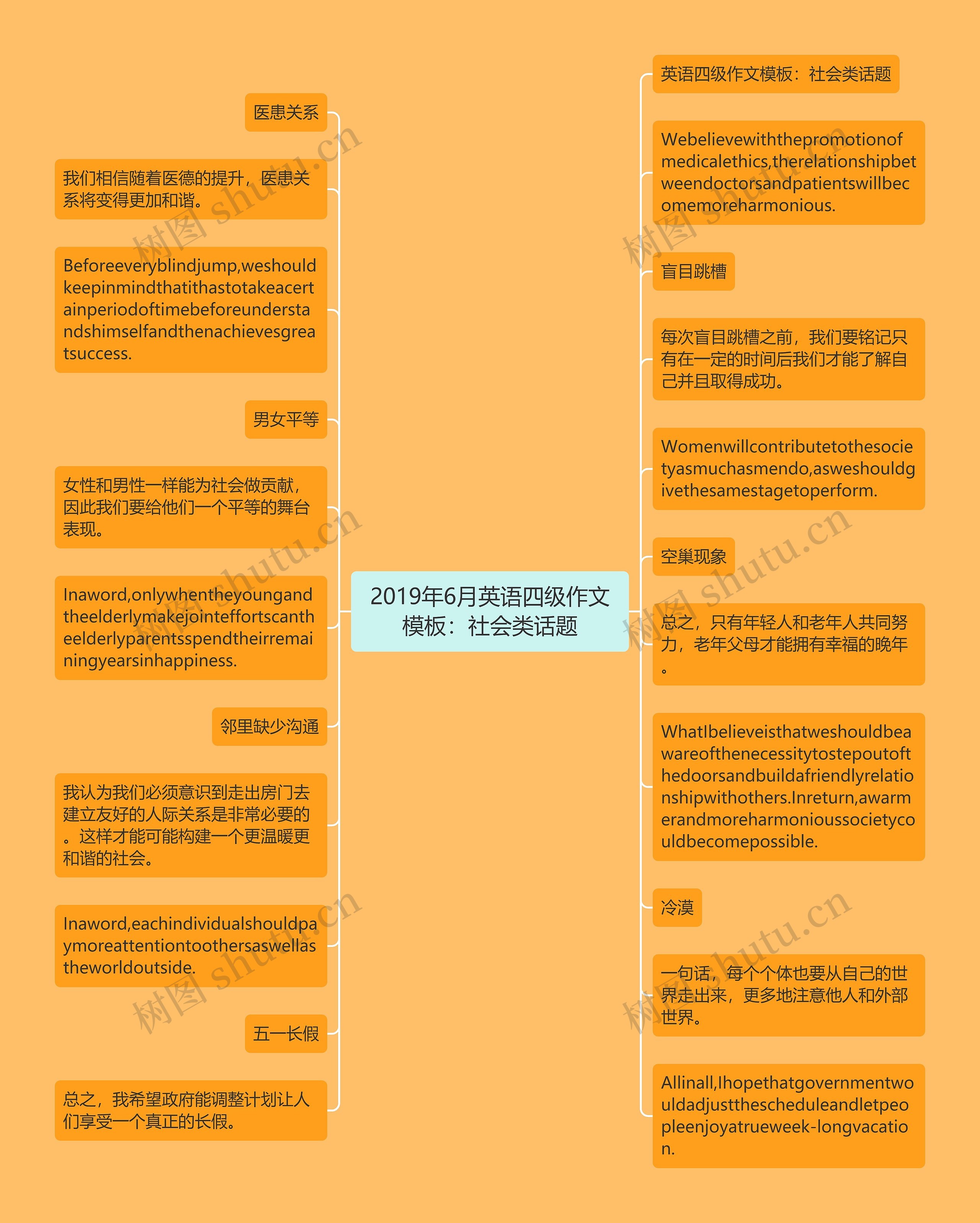 2019年6月英语四级作文：社会类话题思维导图