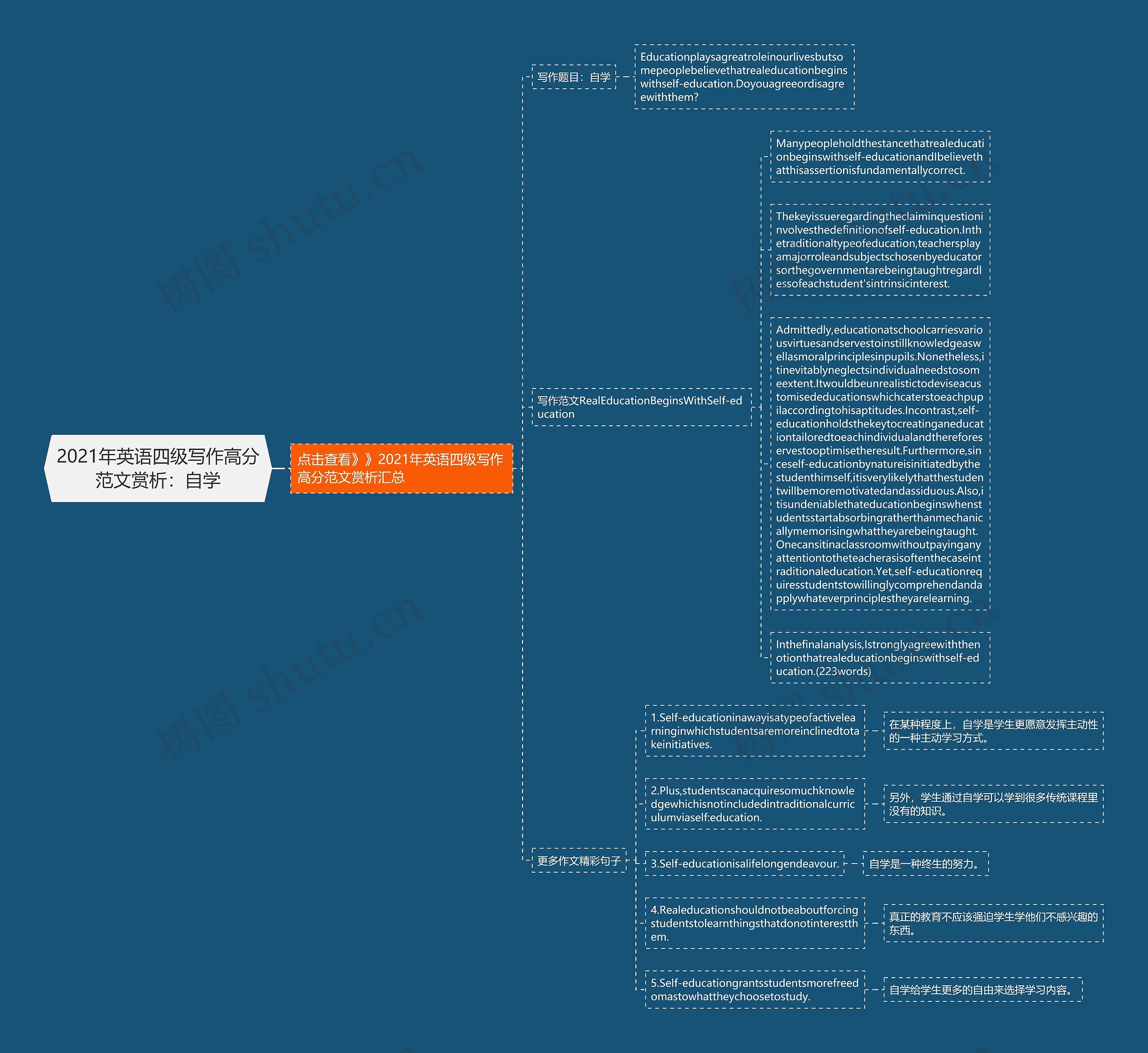 2021年英语四级写作高分范文赏析：自学思维导图