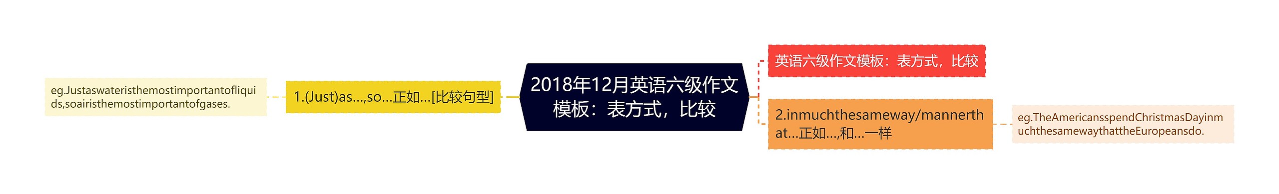 2018年12月英语六级作文模板：表方式，比较