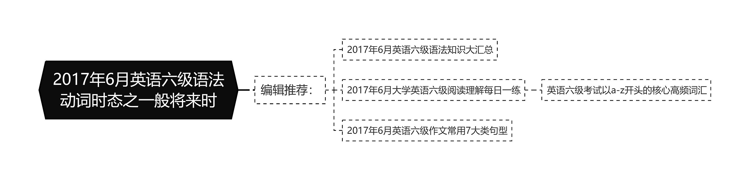 2017年6月英语六级语法动词时态之一般将来时思维导图