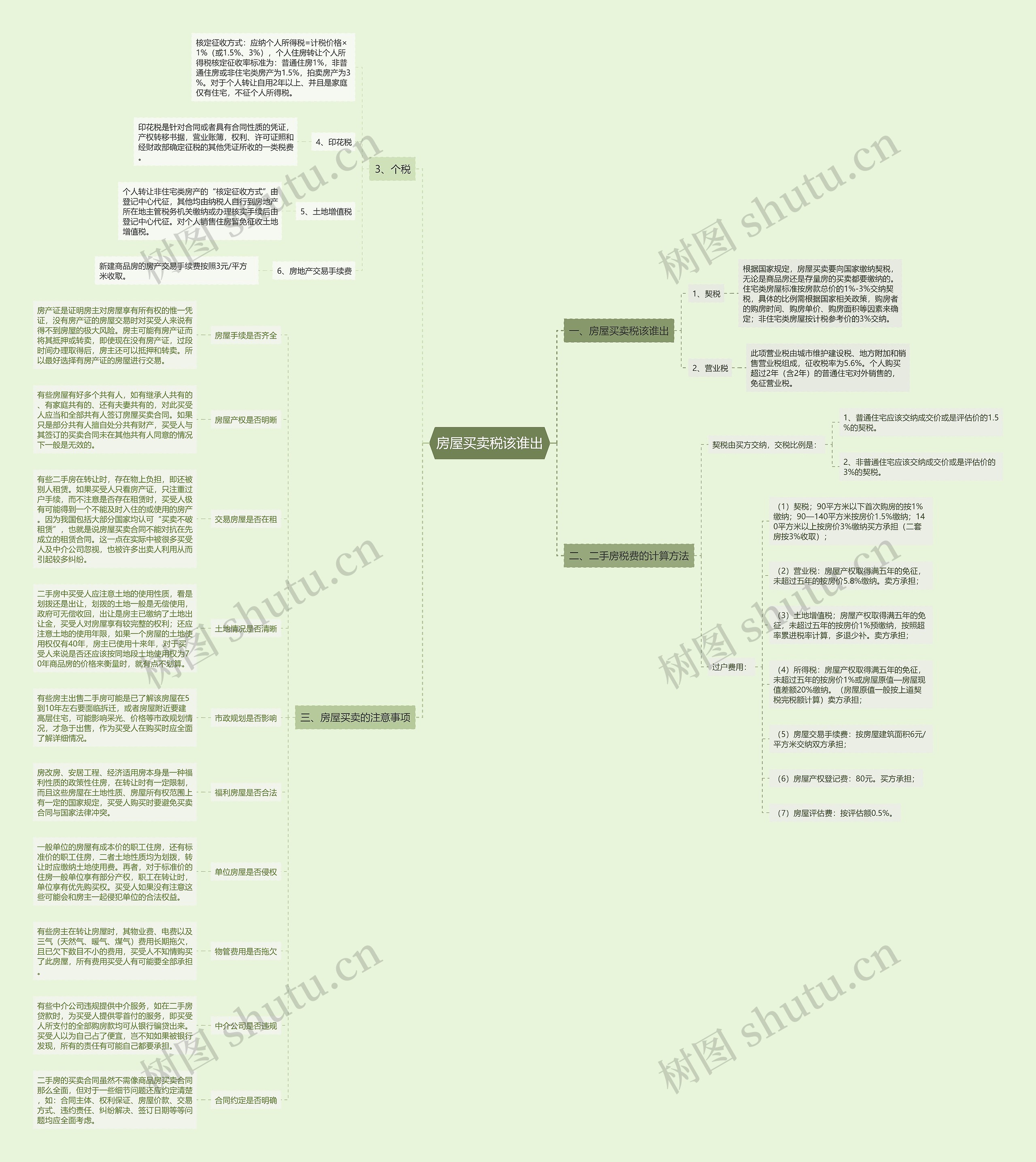 房屋买卖税该谁出思维导图