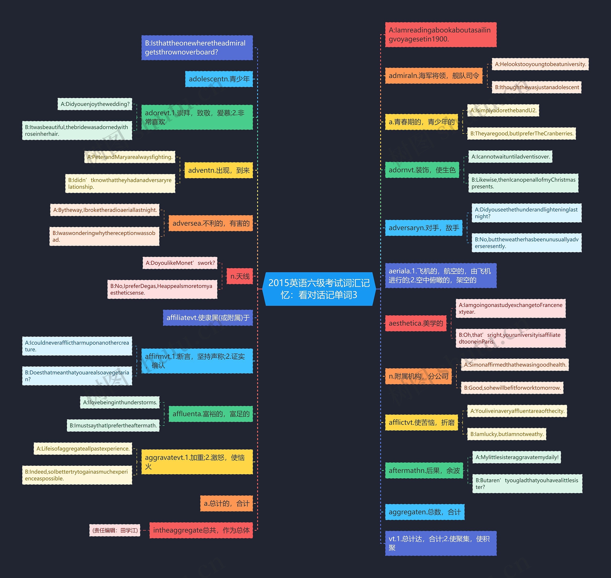 2015英语六级考试词汇记忆：看对话记单词3思维导图