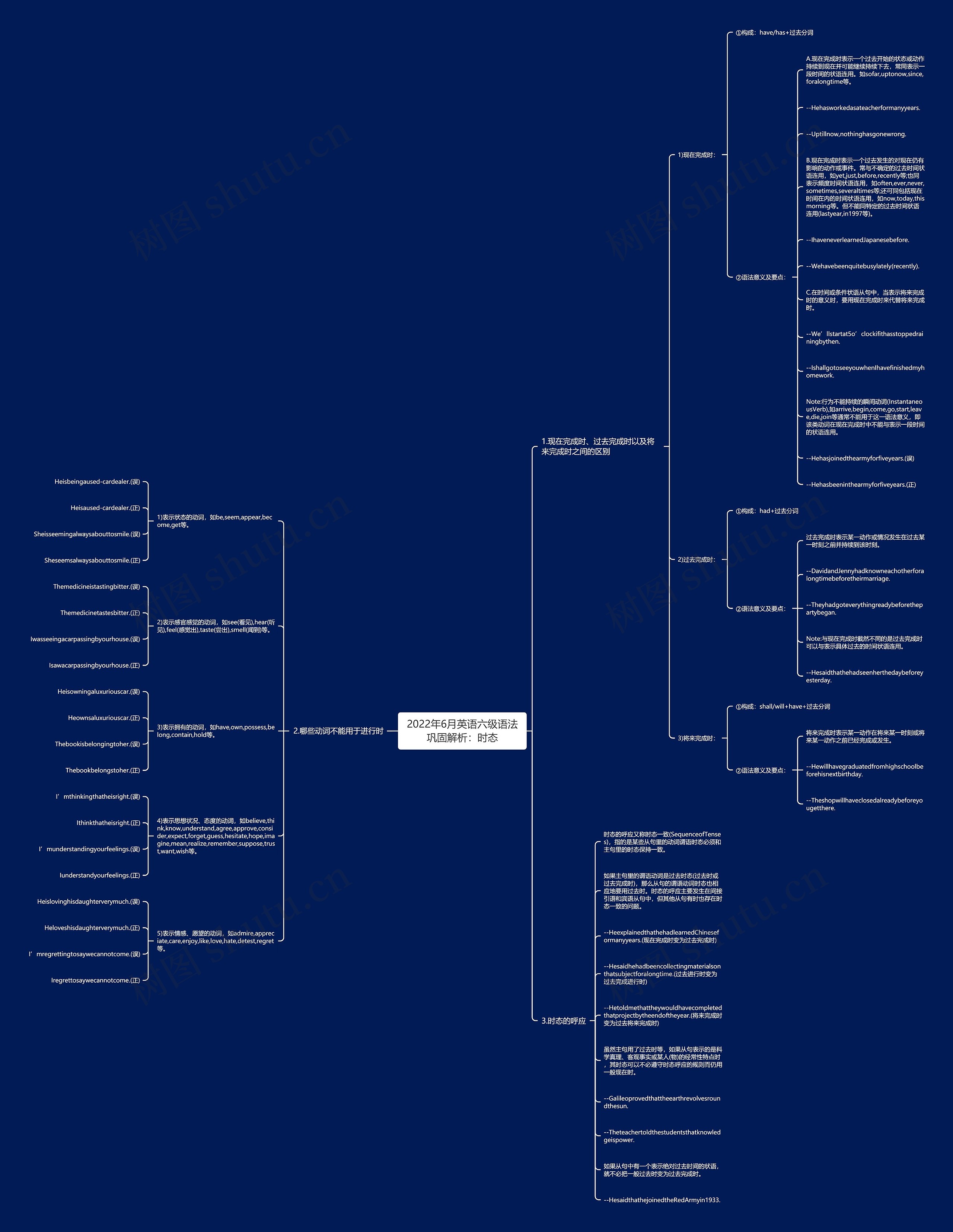 2022年6月英语六级语法巩固解析：时态思维导图
