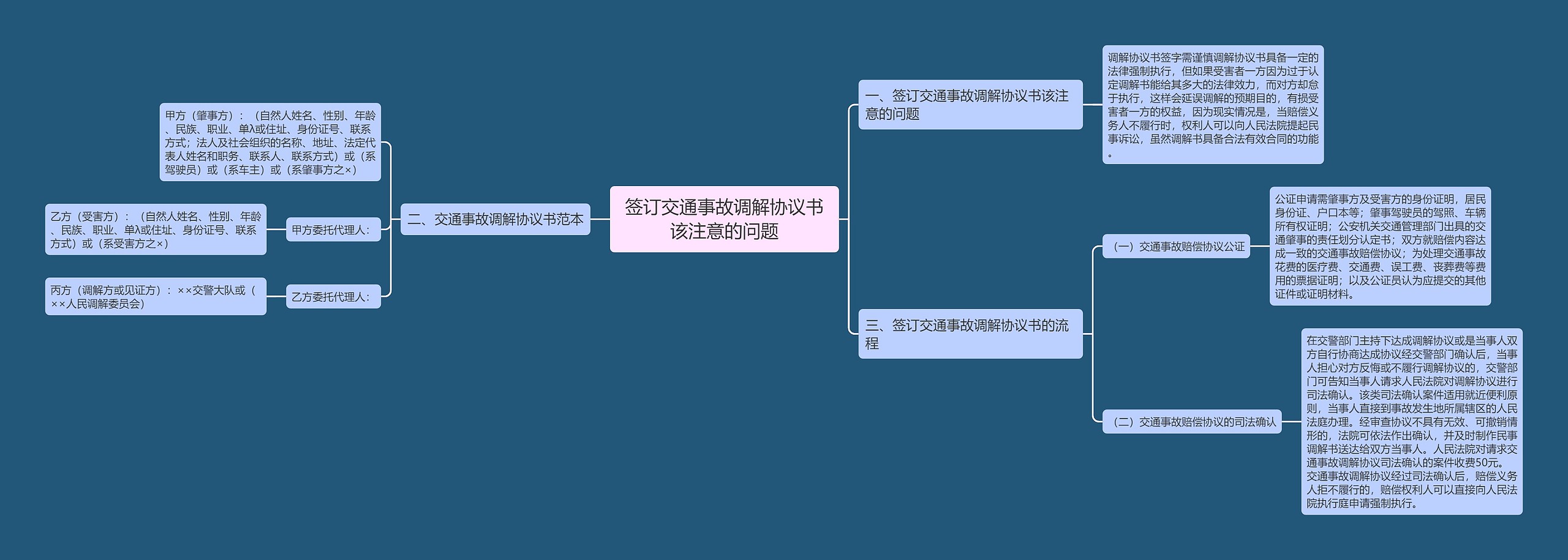 签订交通事故调解协议书该注意的问题思维导图