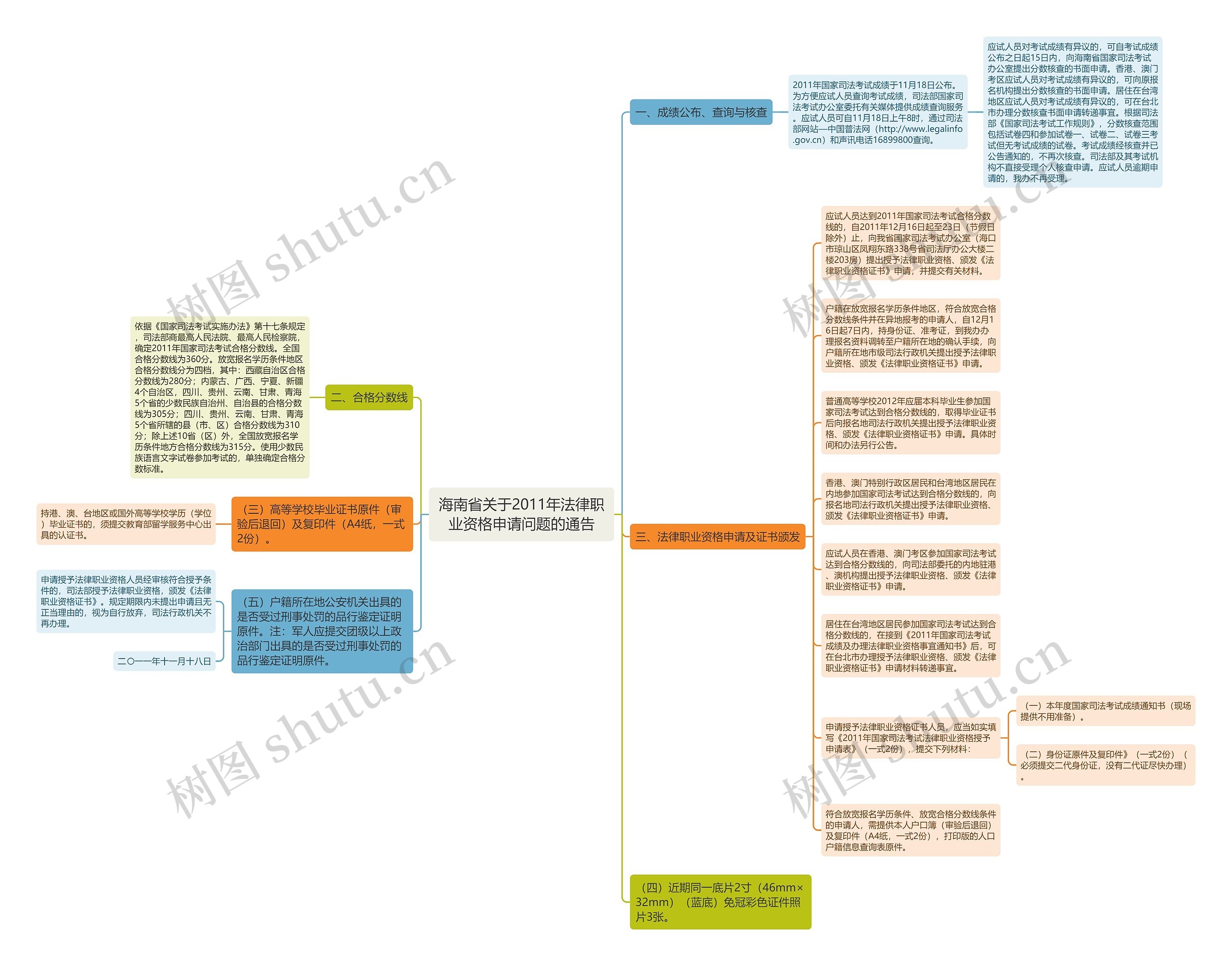 海南省关于2011年法律职业资格申请问题的通告思维导图