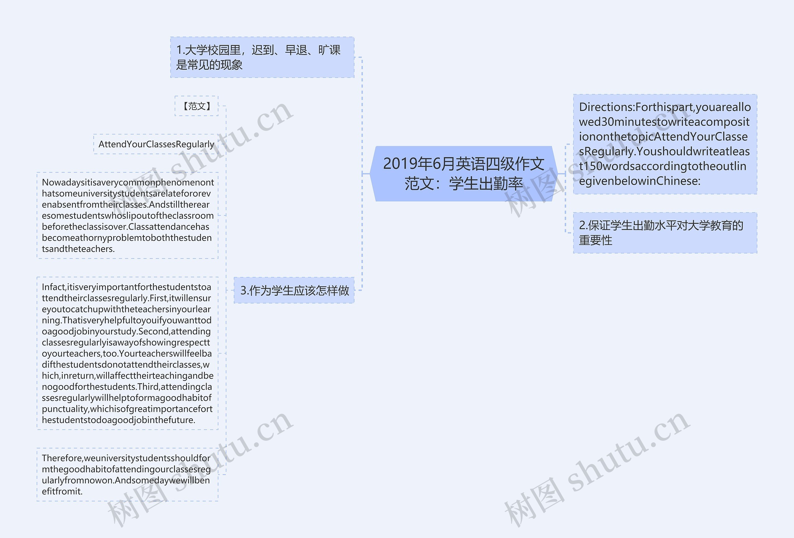 2019年6月英语四级作文范文：学生出勤率思维导图