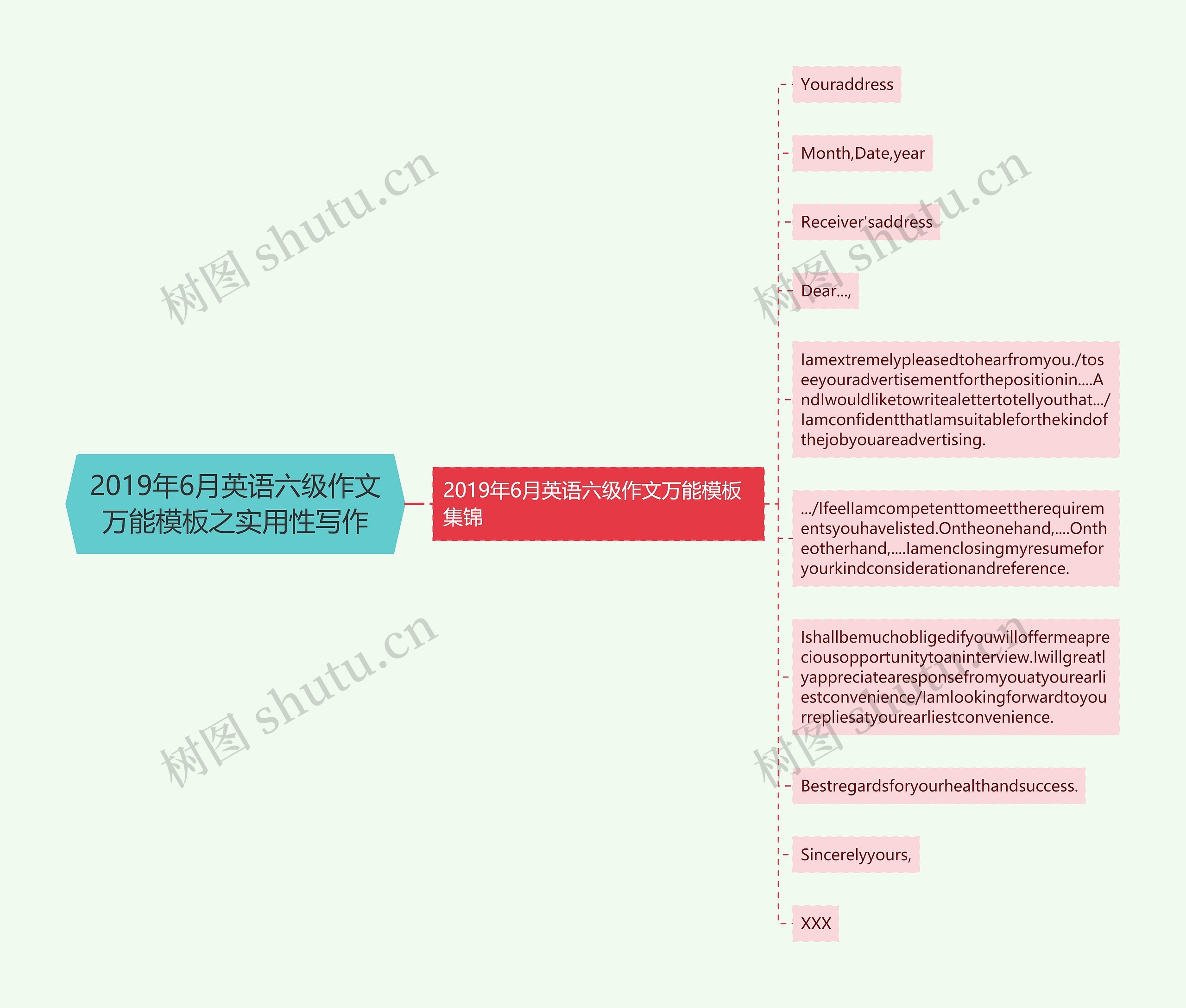 2019年6月英语六级作文万能之实用性写作思维导图