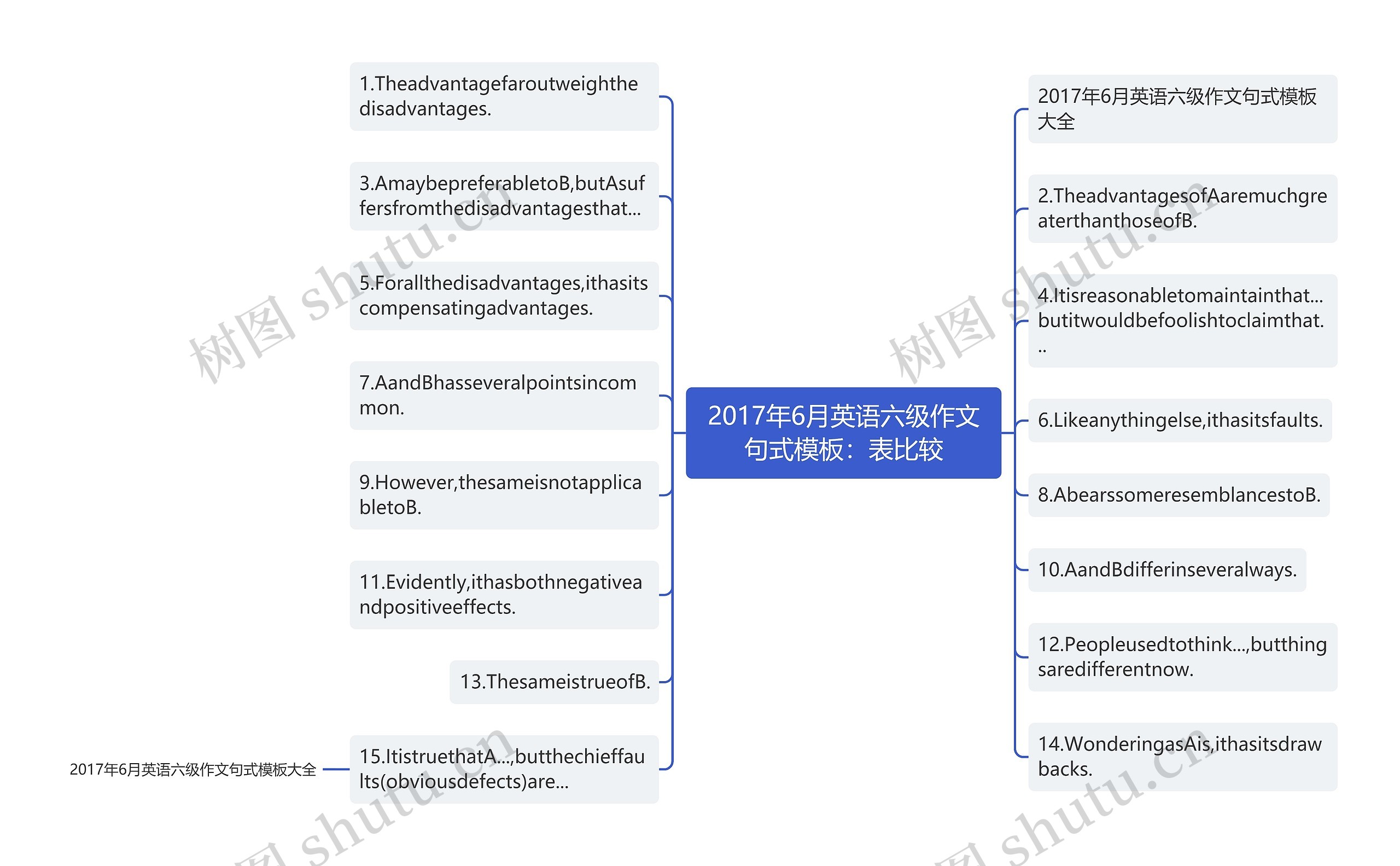 2017年6月英语六级作文句式：表比较思维导图