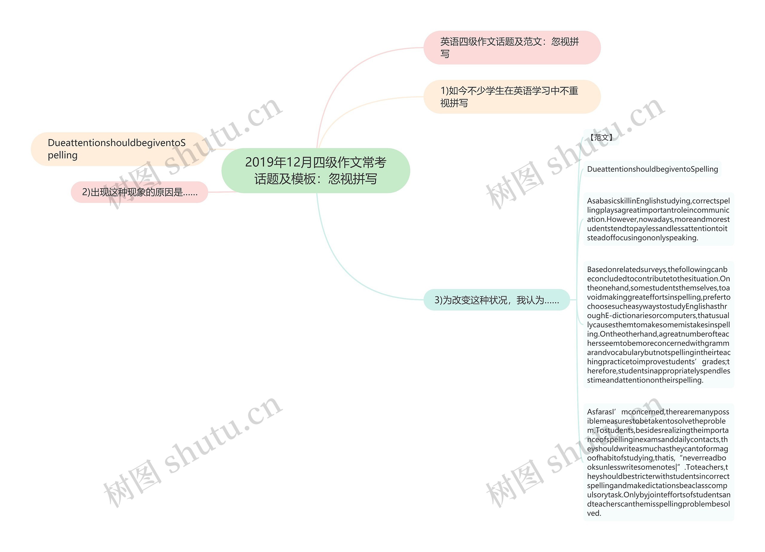 2019年12月四级作文常考话题及：忽视拼写思维导图