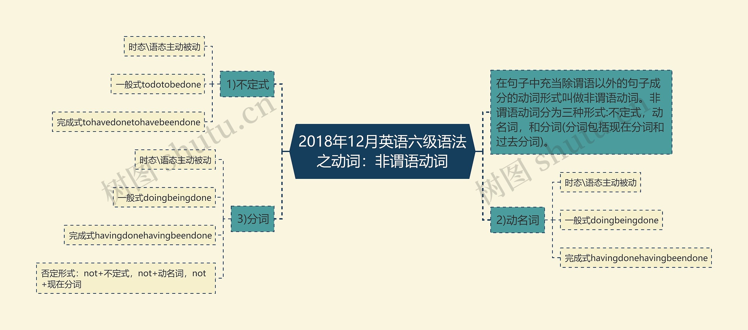 2018年12月英语六级语法之动词：非谓语动词