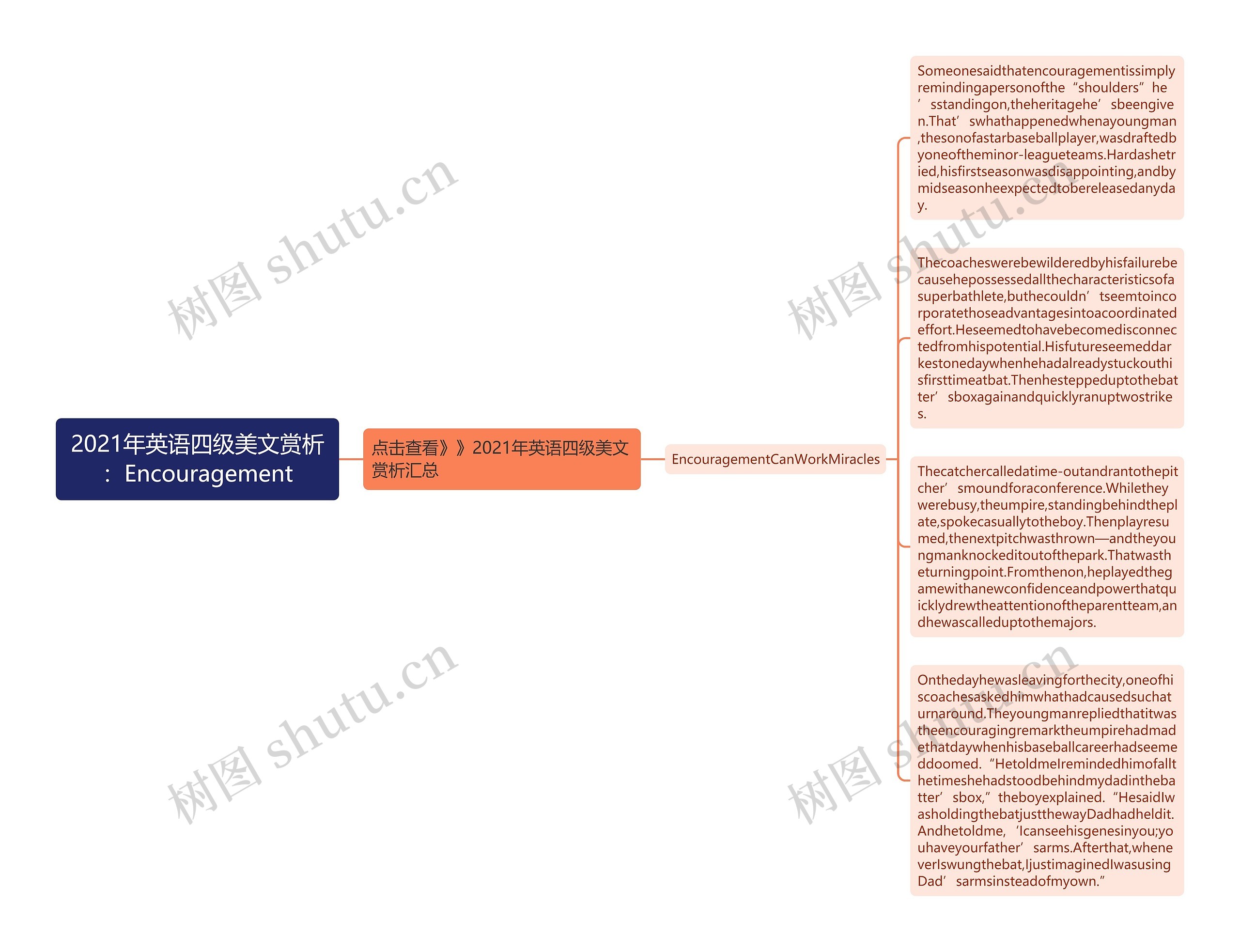 2021年英语四级美文赏析：Encouragement思维导图