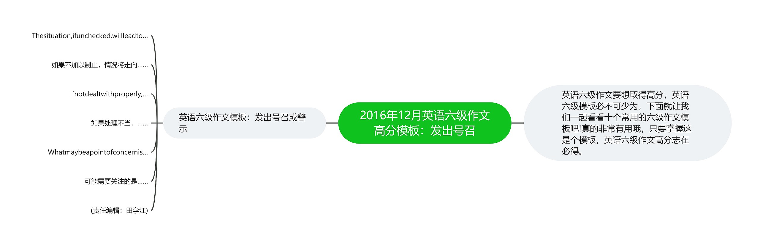 2016年12月英语六级作文高分：发出号召思维导图