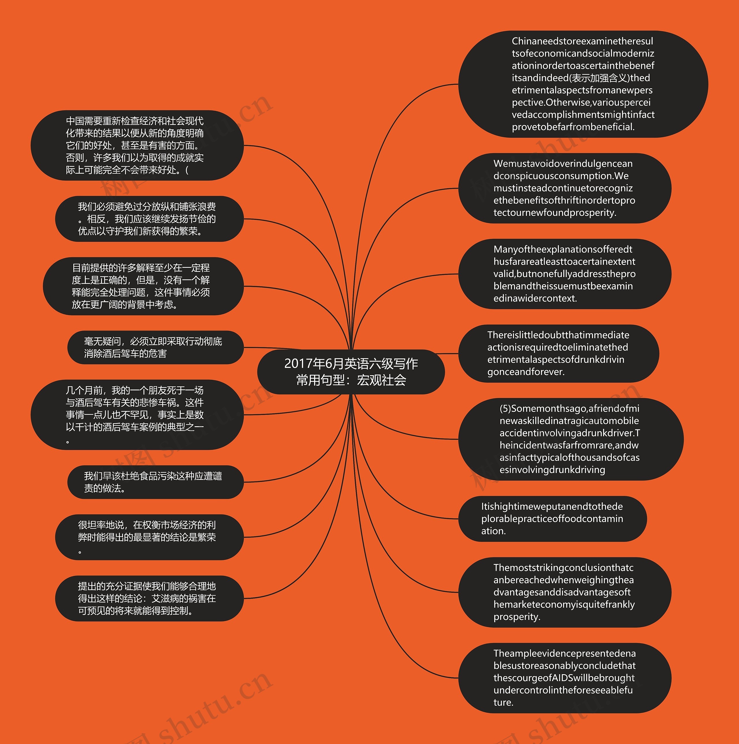 2017年6月英语六级写作常用句型：宏观社会思维导图