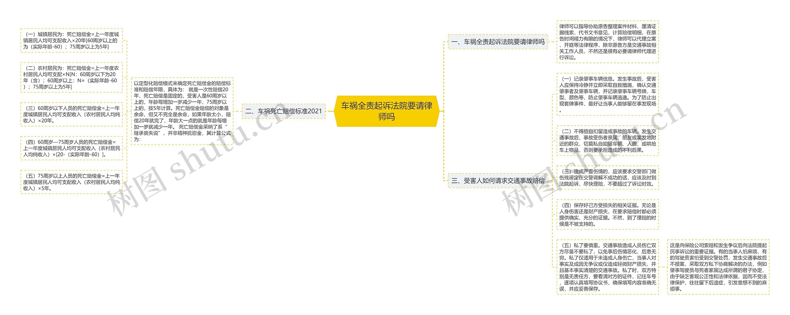 车祸全责起诉法院要请律师吗思维导图