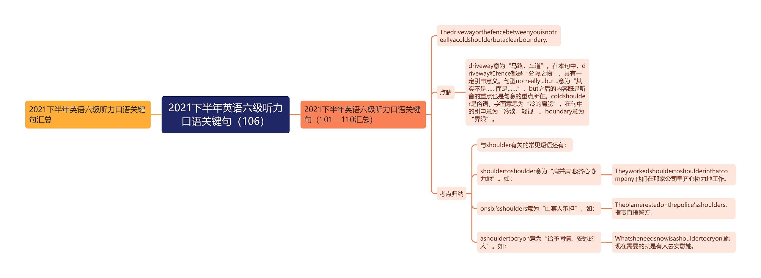 2021下半年英语六级听力口语关键句（106）思维导图