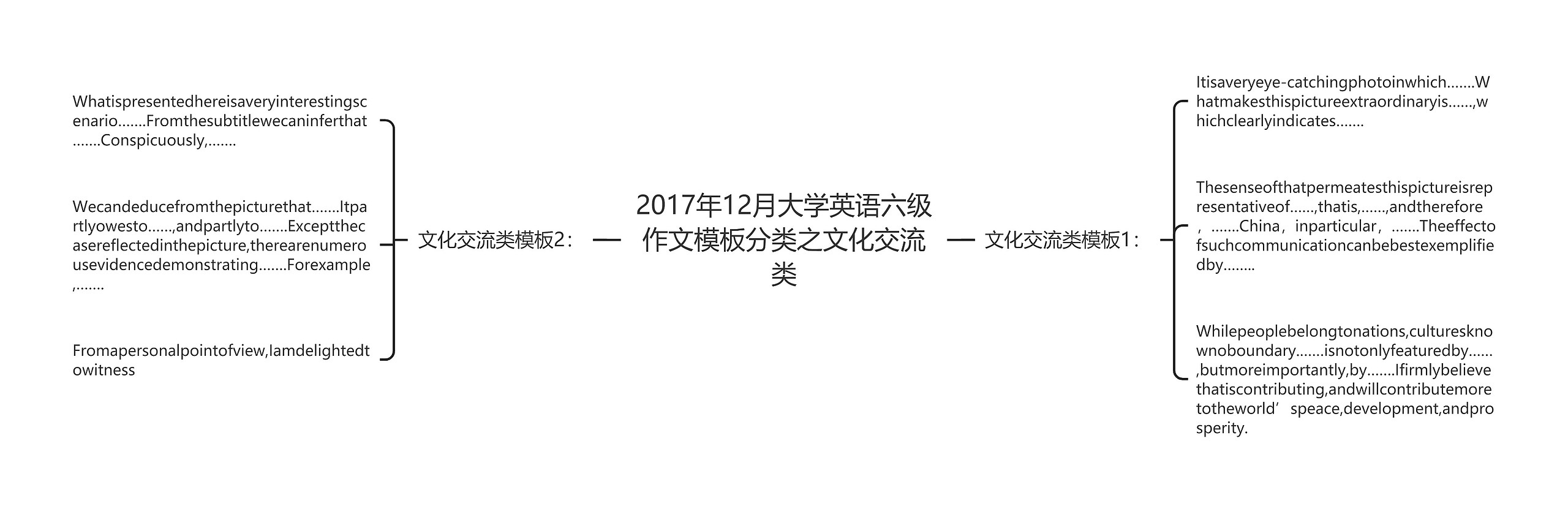 2017年12月大学英语六级作文分类之文化交流类思维导图