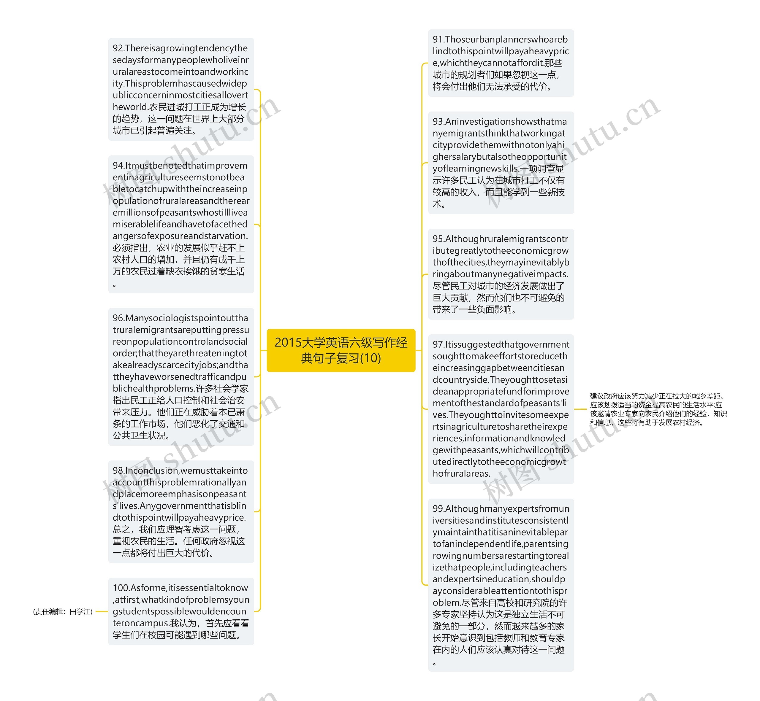 2015大学英语六级写作经典句子复习(10)思维导图