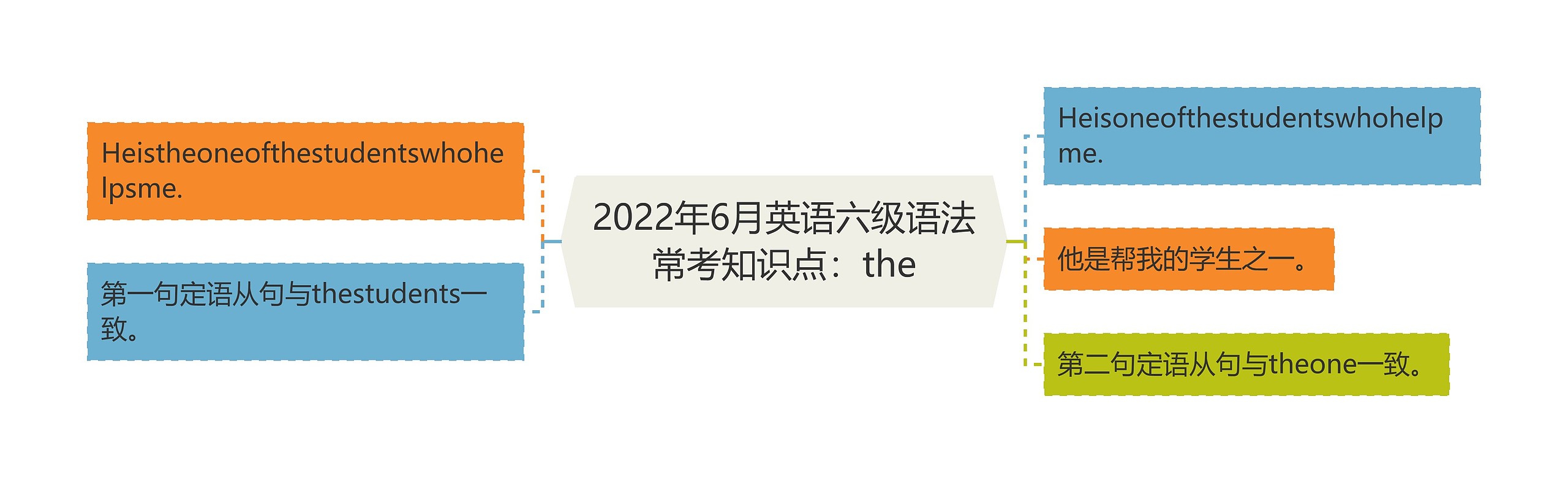 2022年6月英语六级语法常考知识点：the思维导图