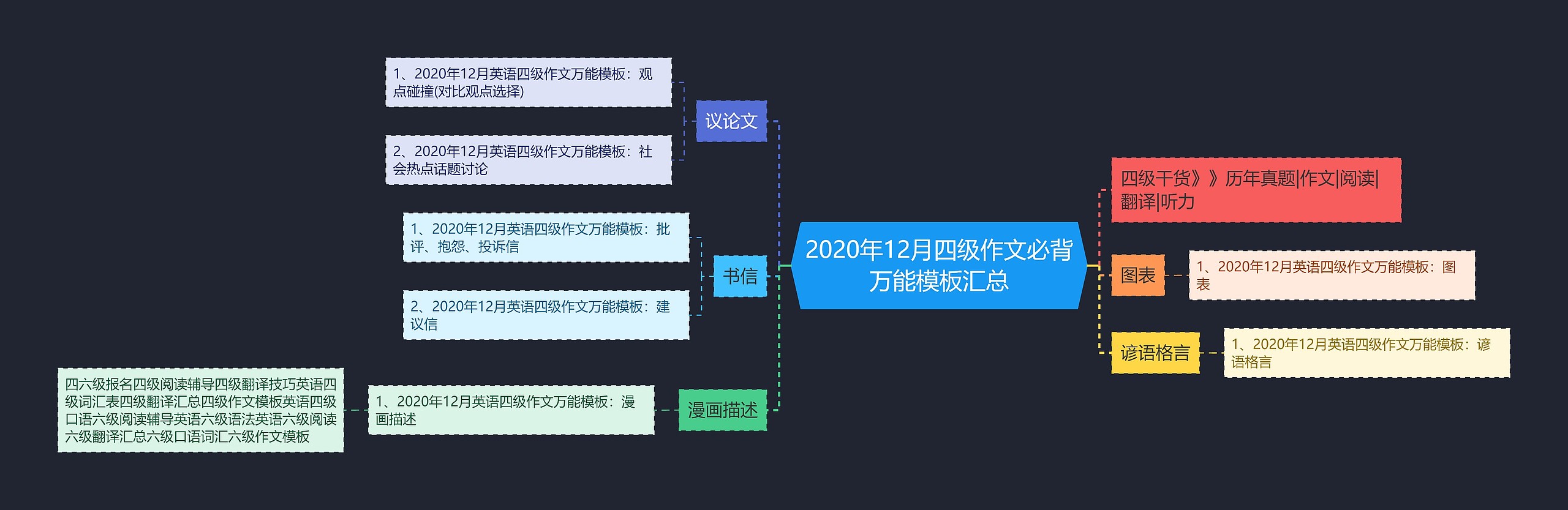 2020年12月四级作文必背万能汇总思维导图