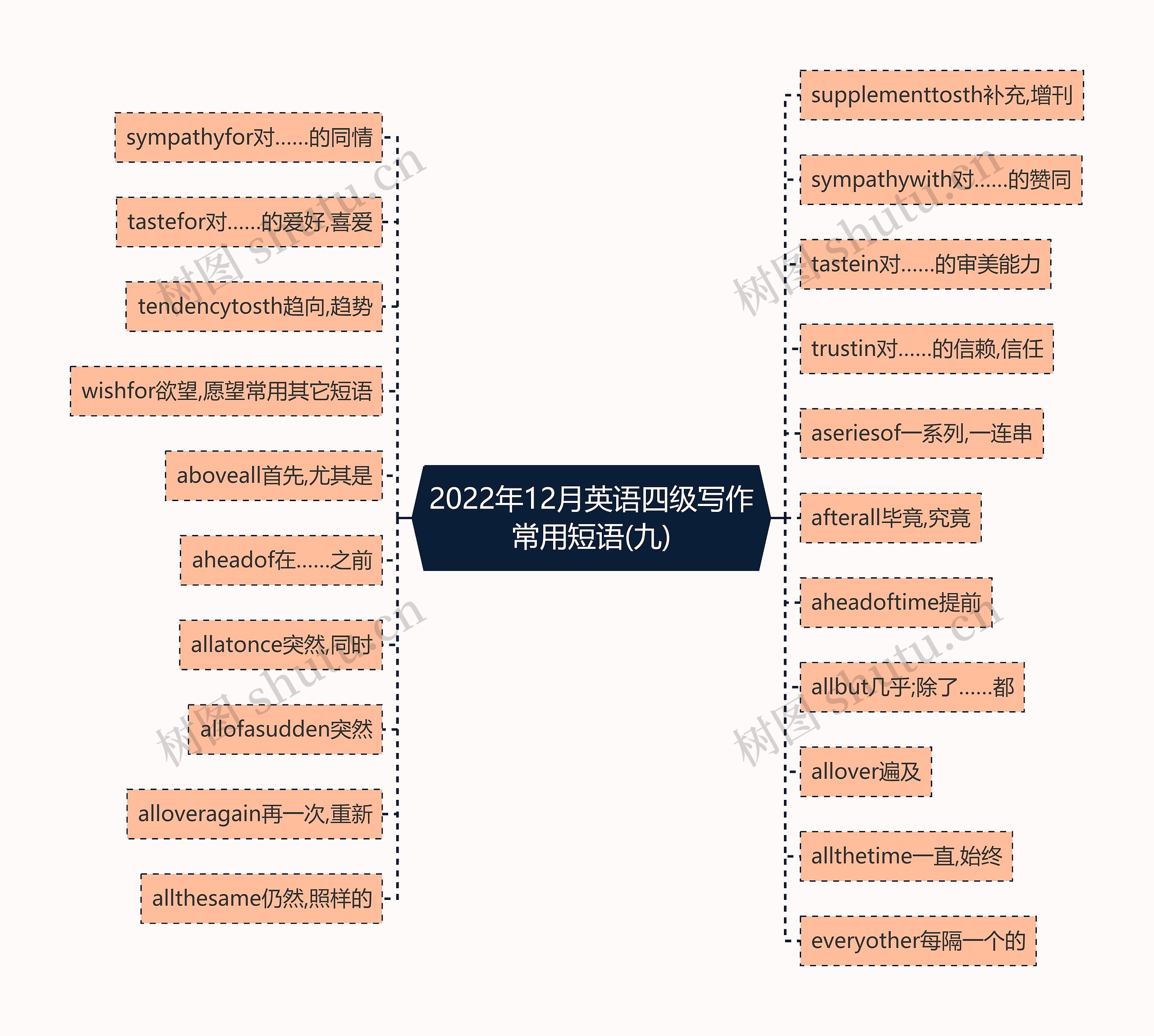 2022年12月英语四级写作常用短语(九)思维导图