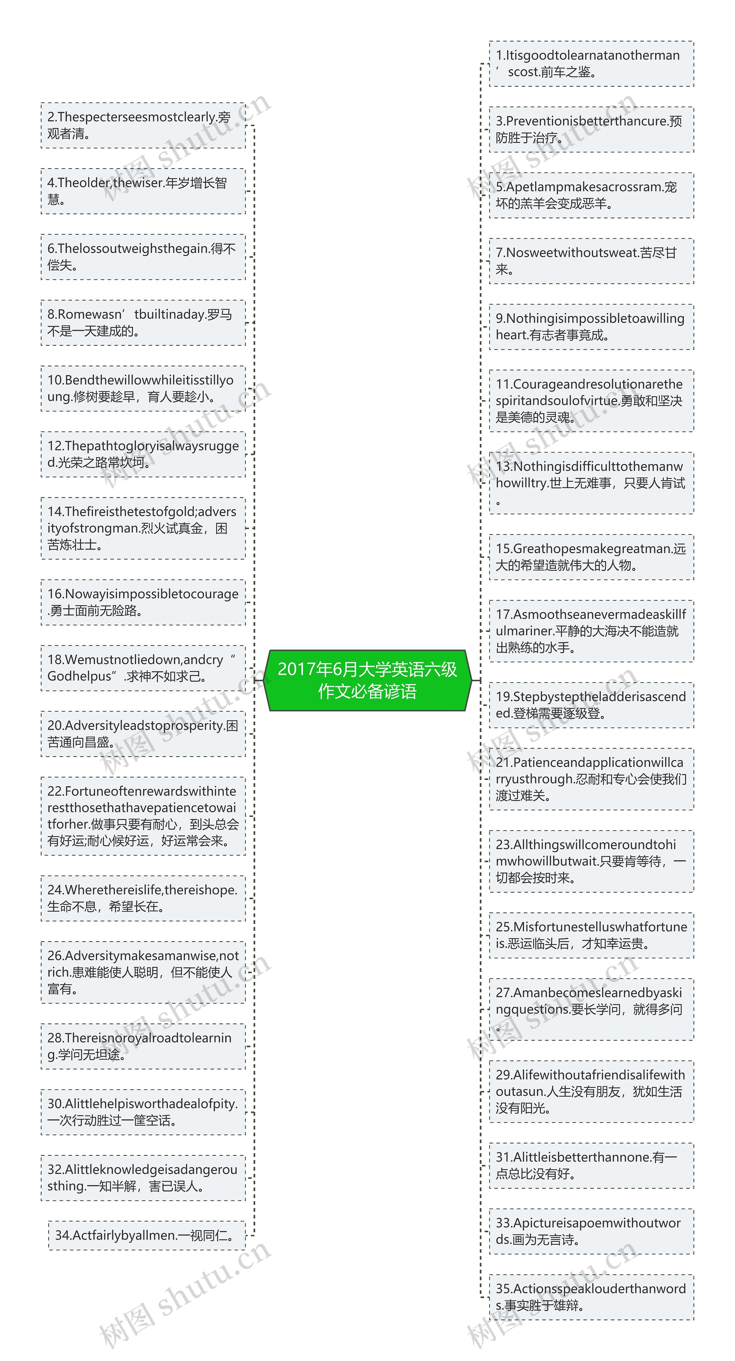 2017年6月大学英语六级作文必备谚语思维导图