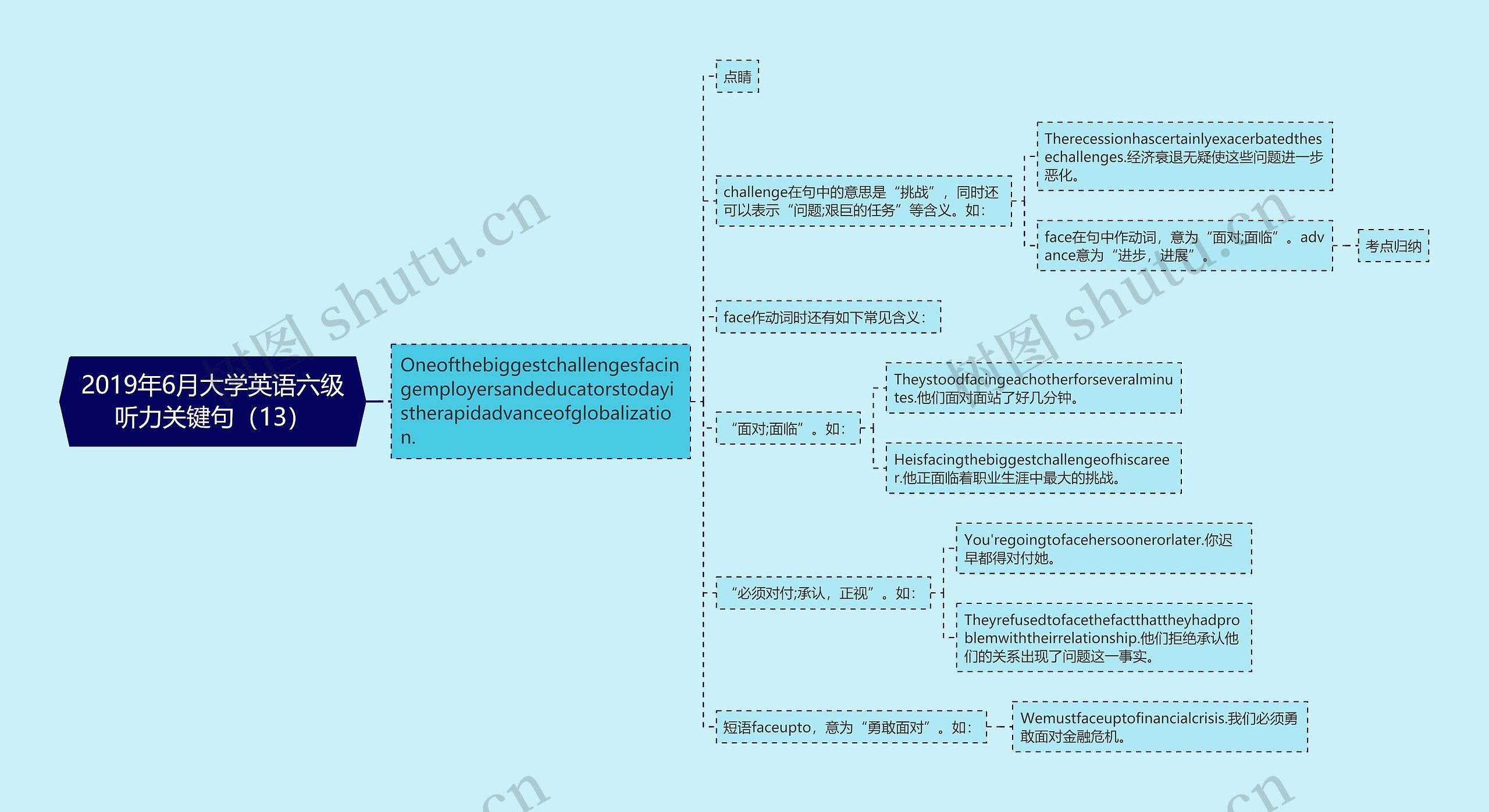 2019年6月大学英语六级听力关键句（13）思维导图