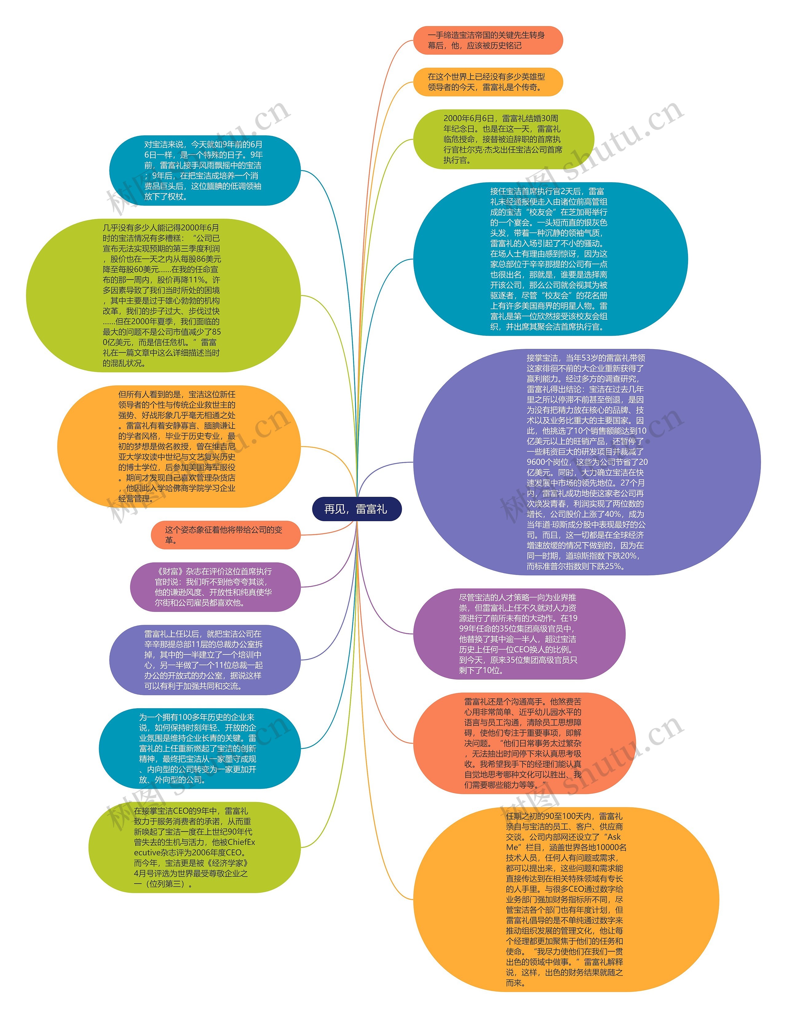 再见，雷富礼 思维导图