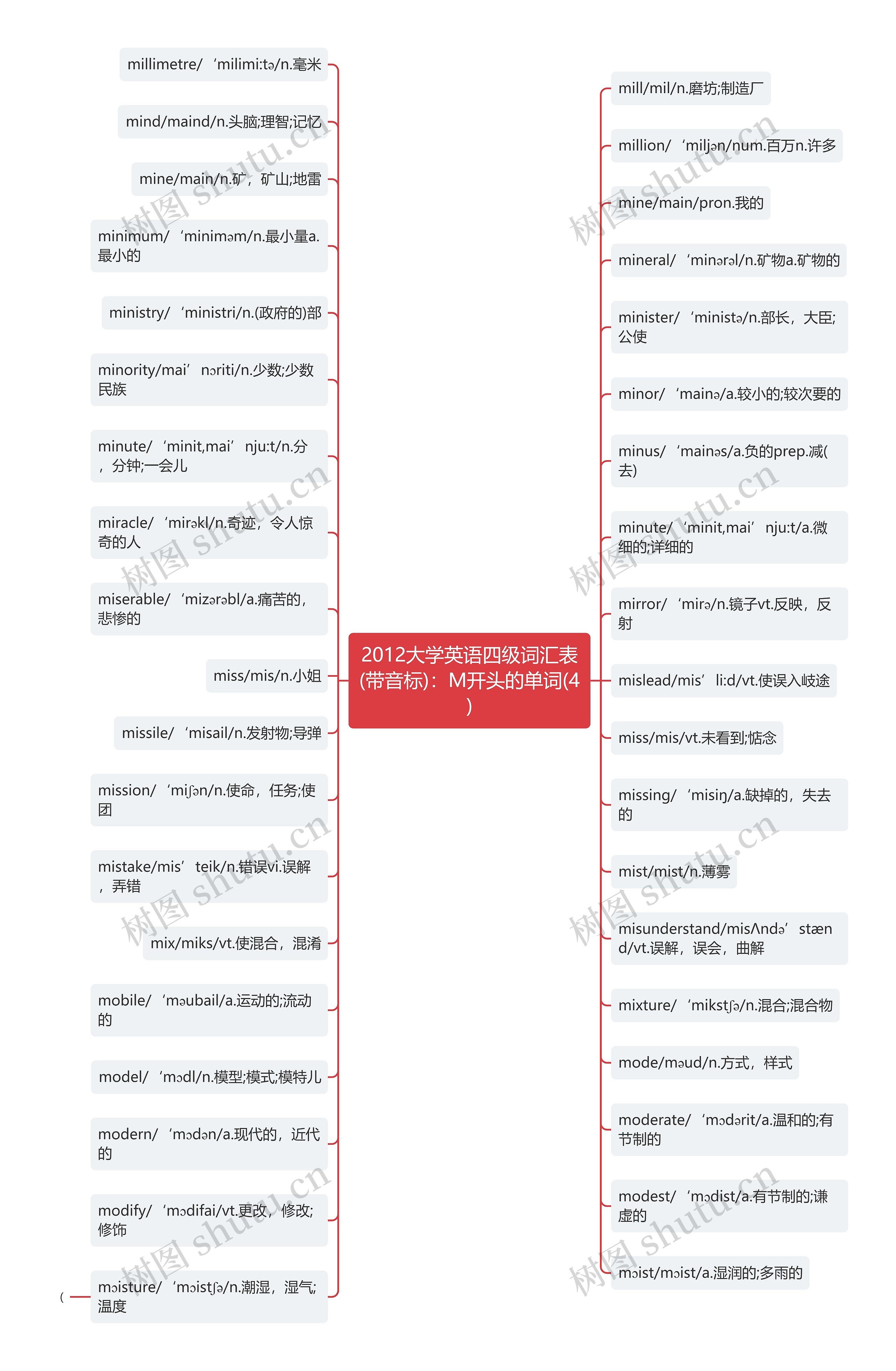 2012大学英语四级词汇表(带音标)：M开头的单词(4)思维导图