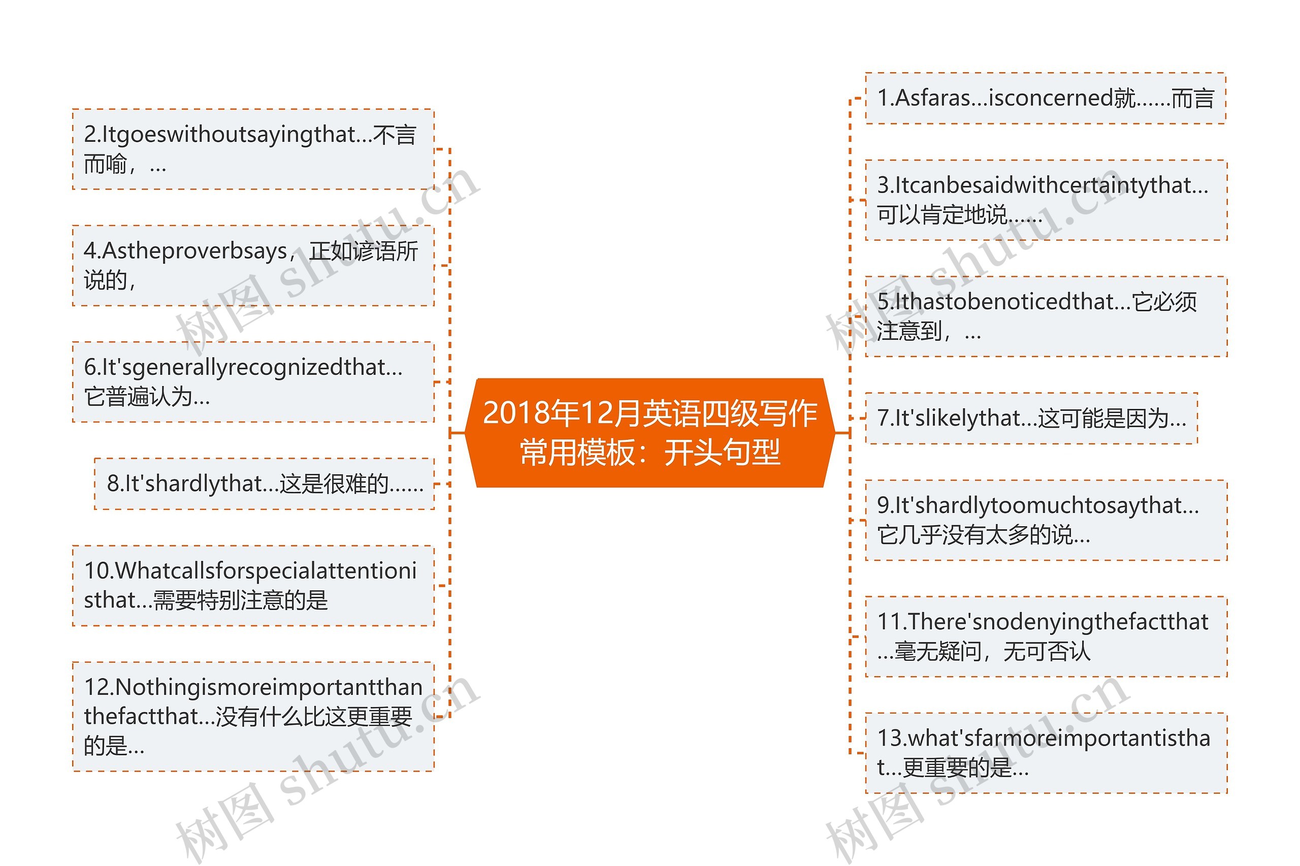 2018年12月英语四级写作常用：开头句型思维导图