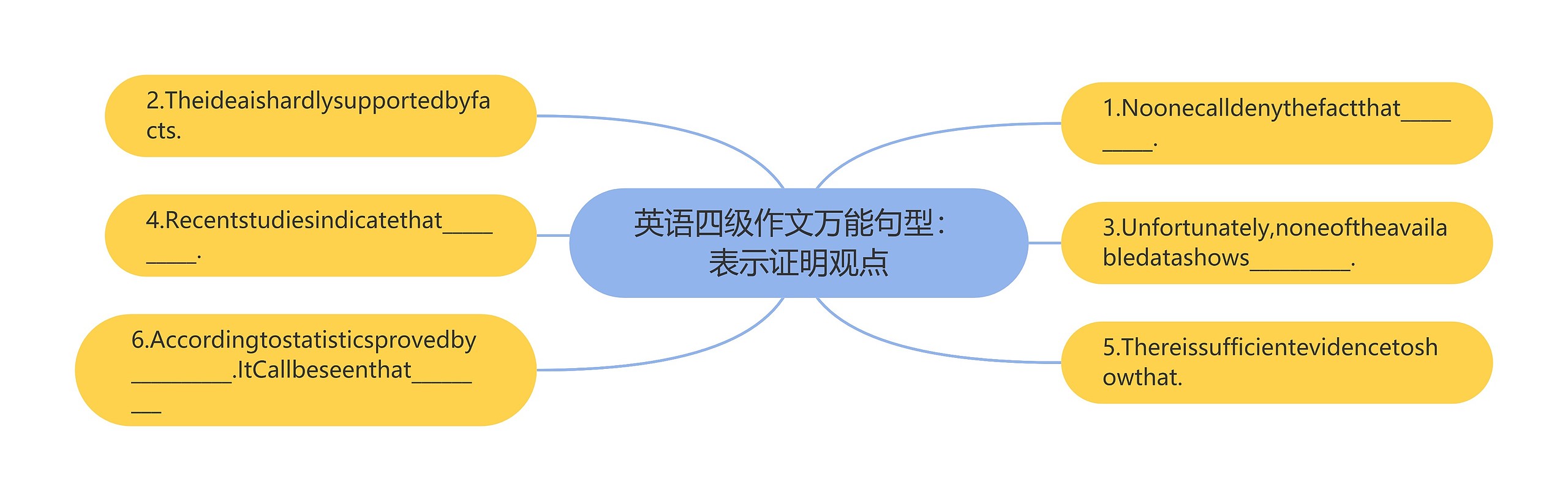 英语四级作文万能句型：表示证明观点思维导图