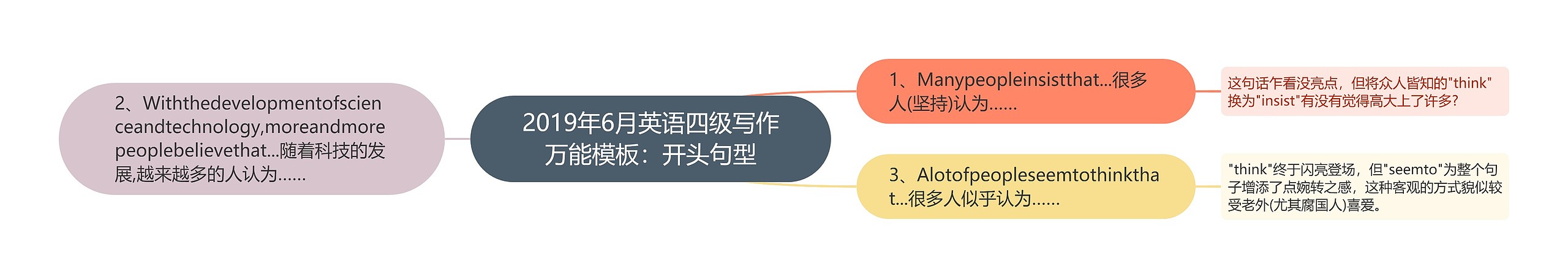 2019年6月英语四级写作万能：开头句型思维导图