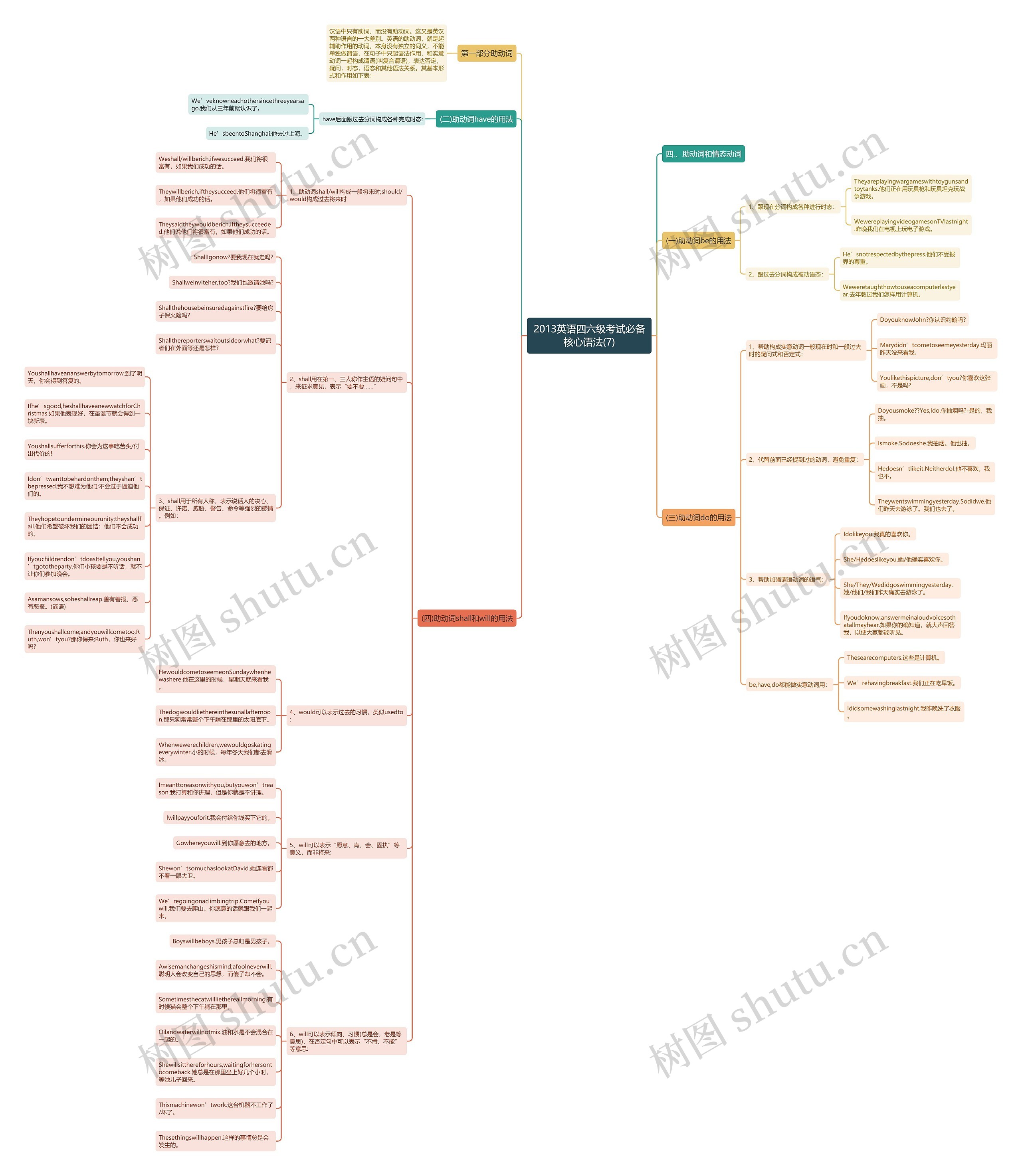 2013英语四六级考试必备核心语法(7)思维导图