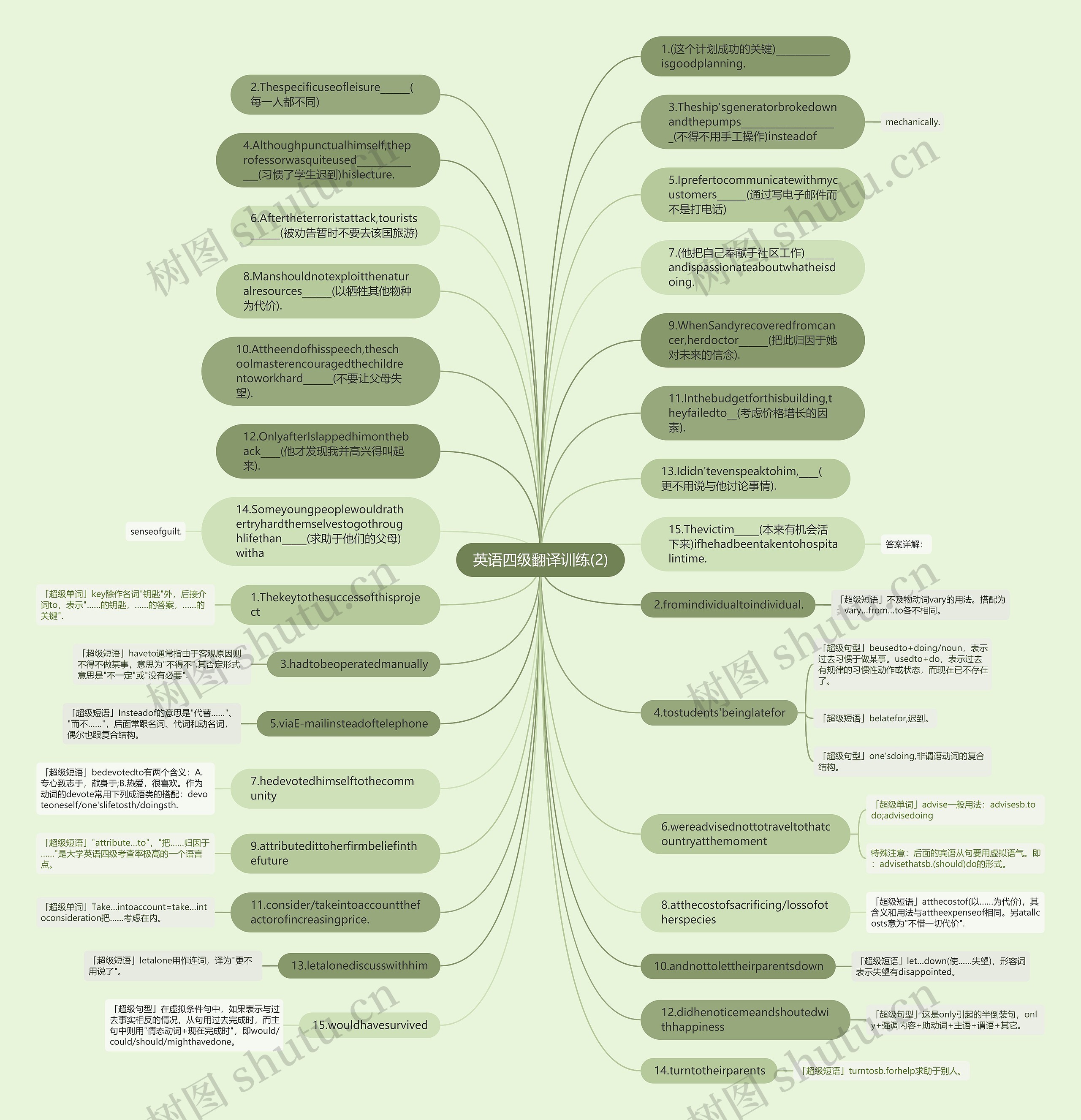 英语四级翻译训练(2)思维导图