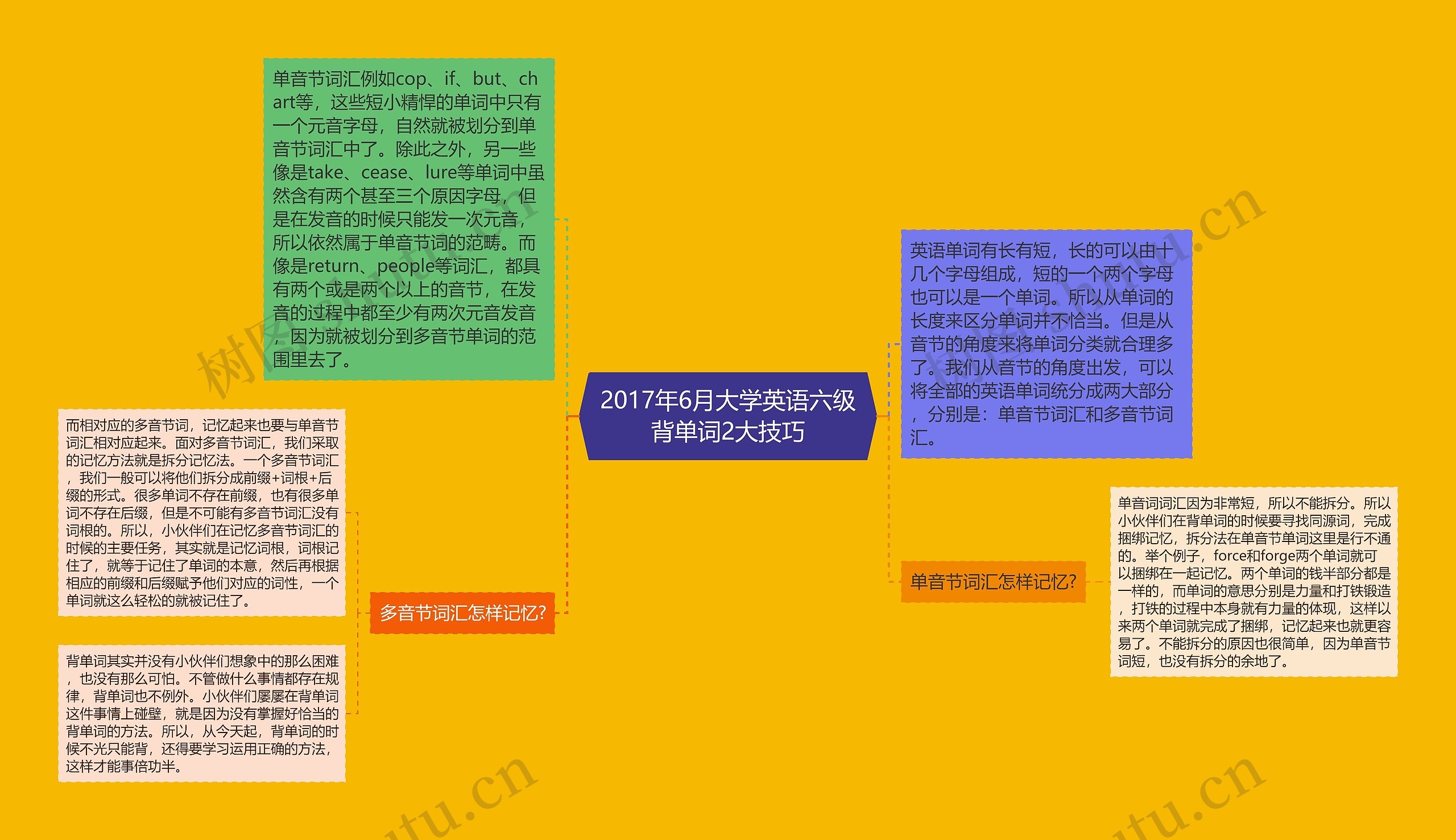 2017年6月大学英语六级背单词2大技巧思维导图