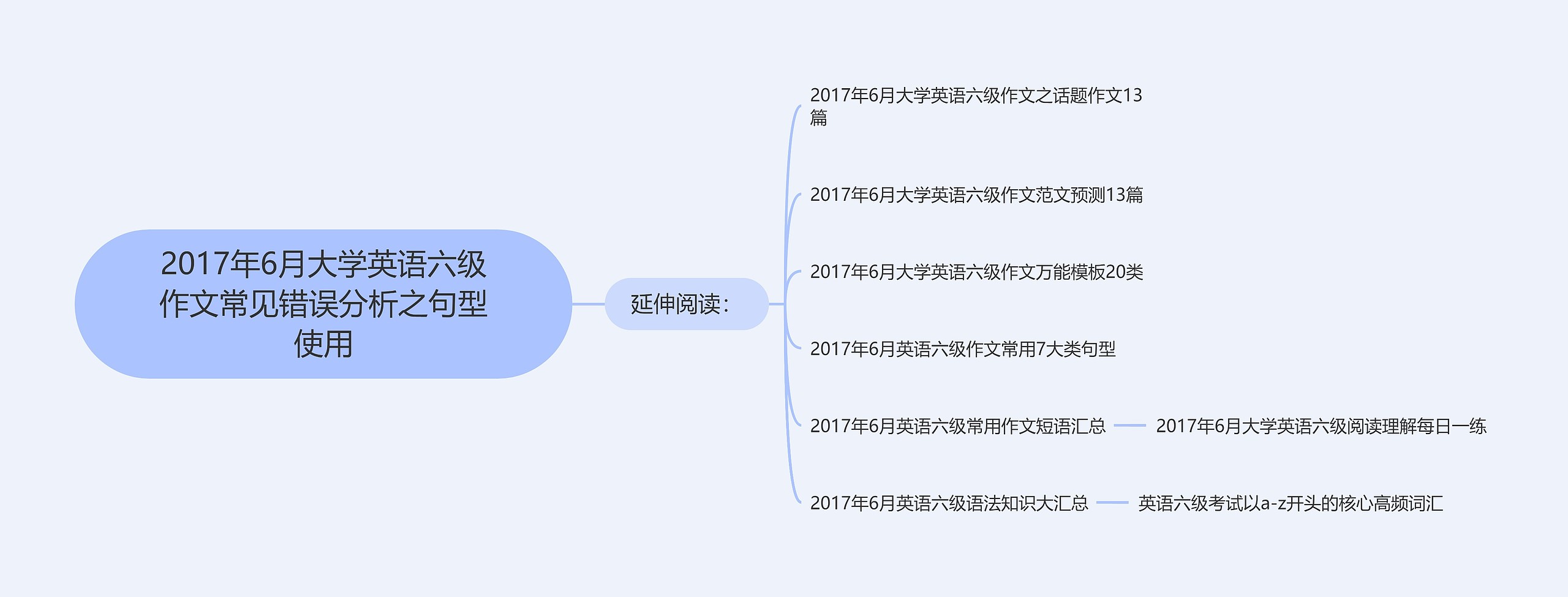 2017年6月大学英语六级作文常见错误分析之句型使用