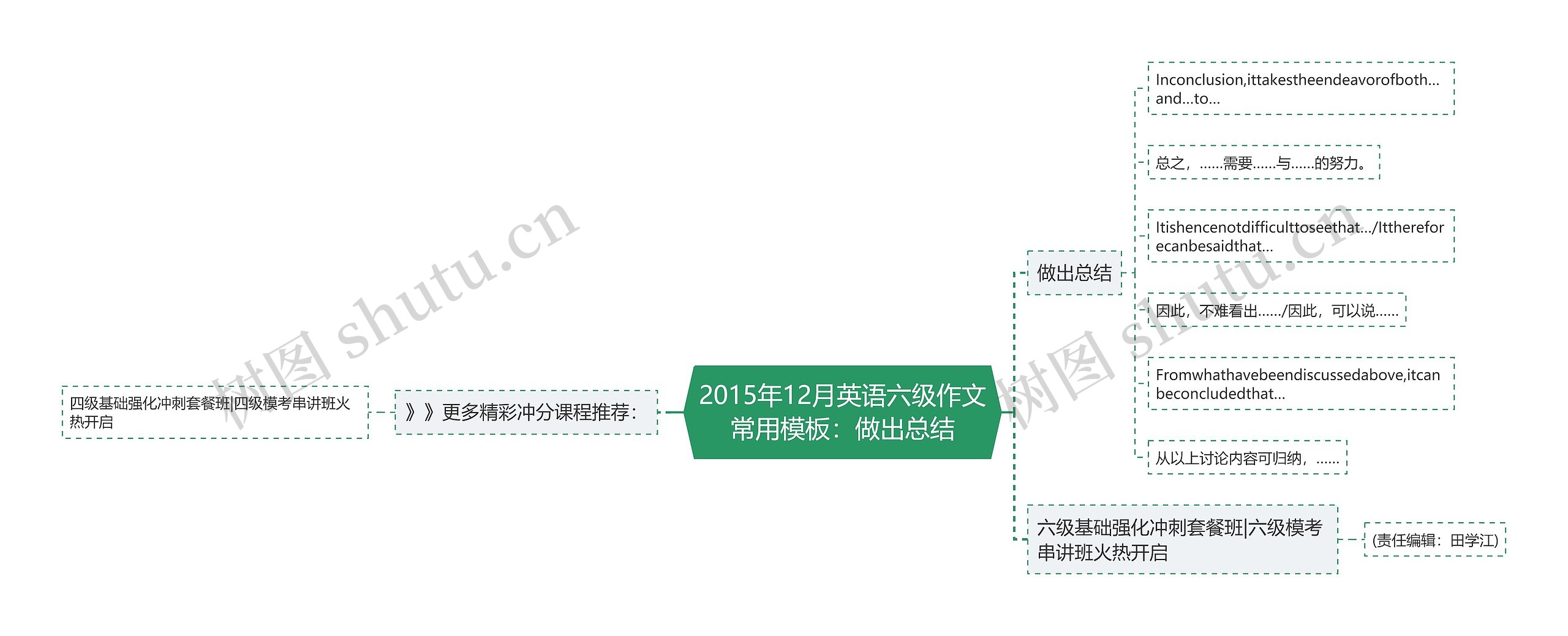 2015年12月英语六级作文常用模板：做出总结