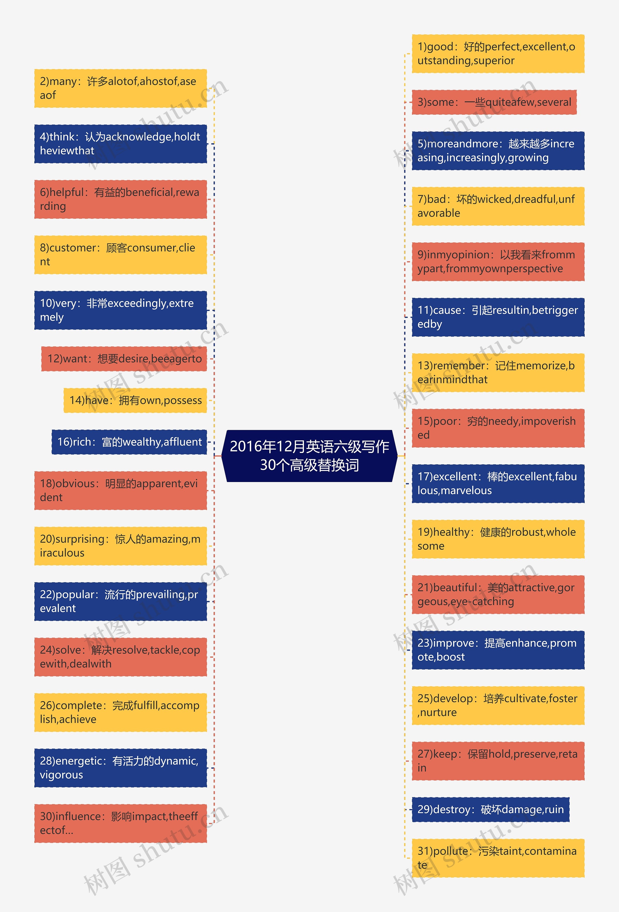 2016年12月英语六级写作30个高级替换词